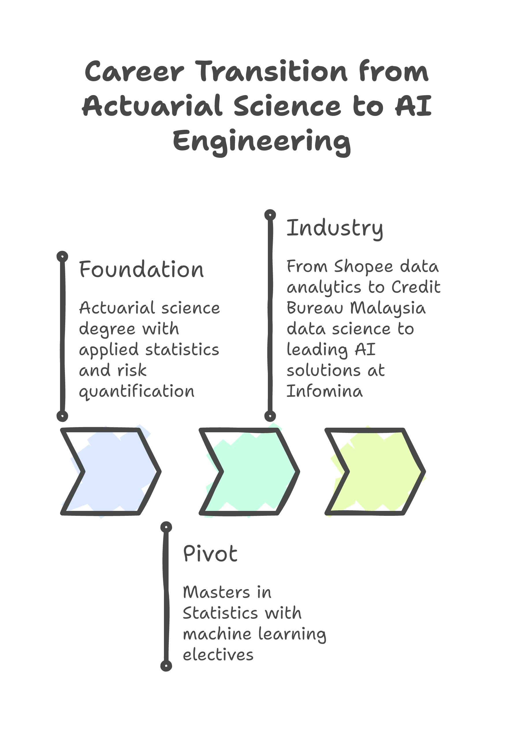Career Transition from Actuarial Science to AI Engineering