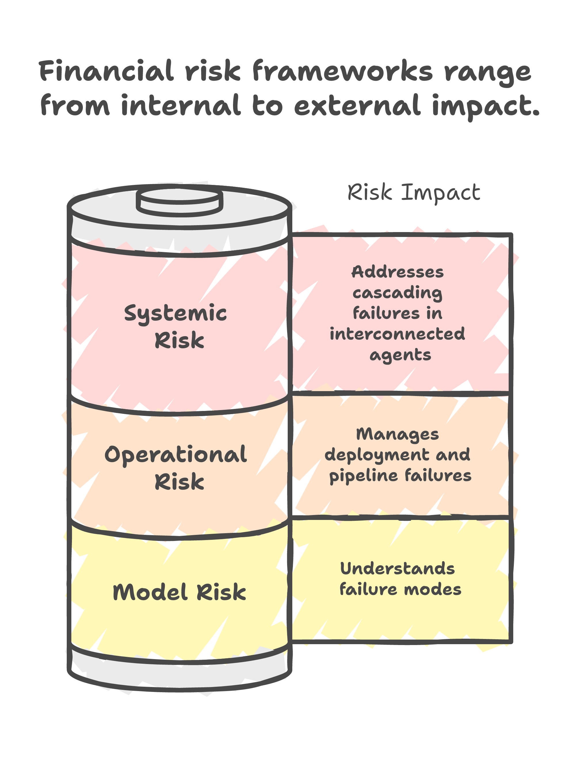 Financial risk frameworks range from internal to external impact