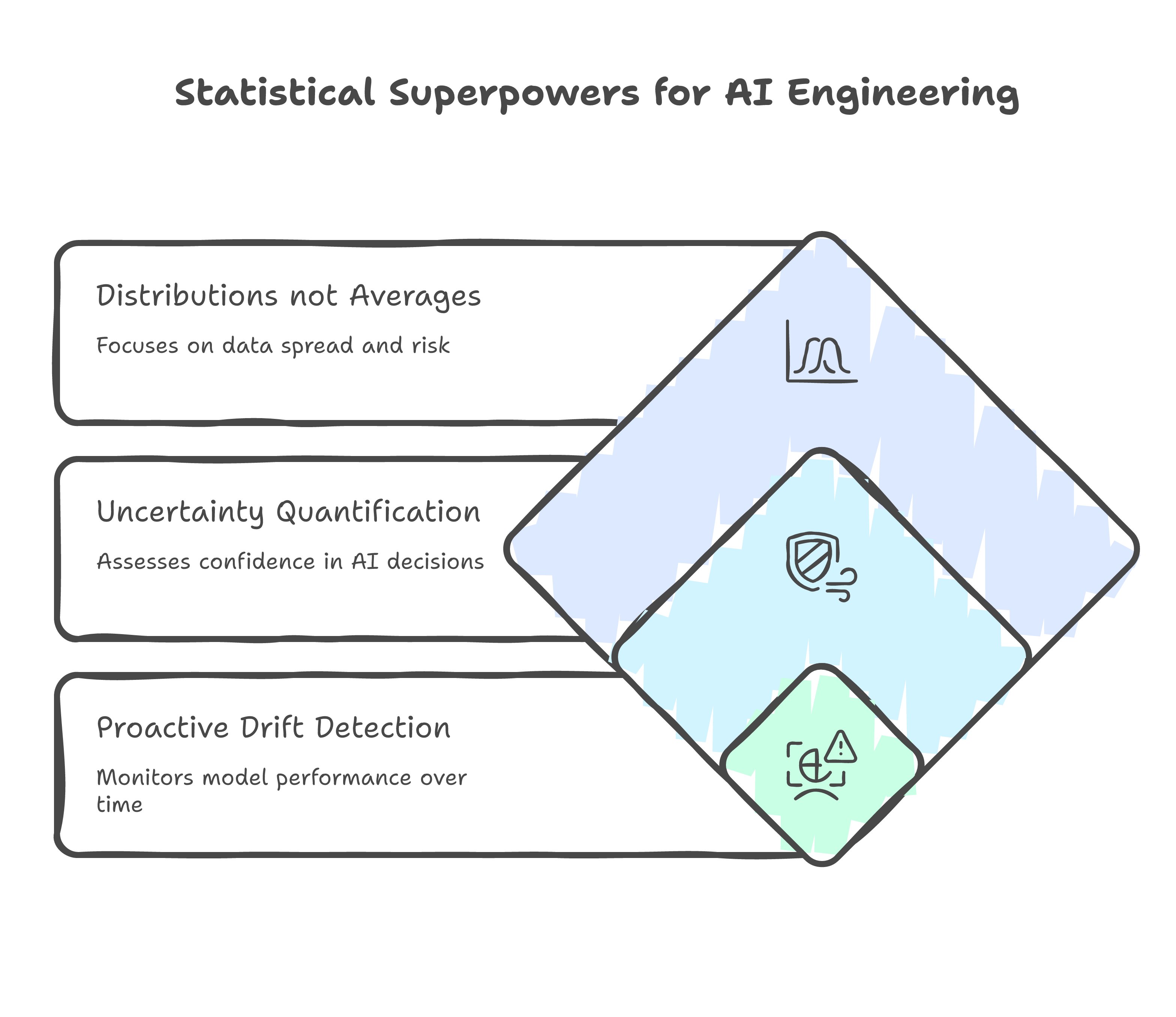 Statistical Superpowers for AI Engineering