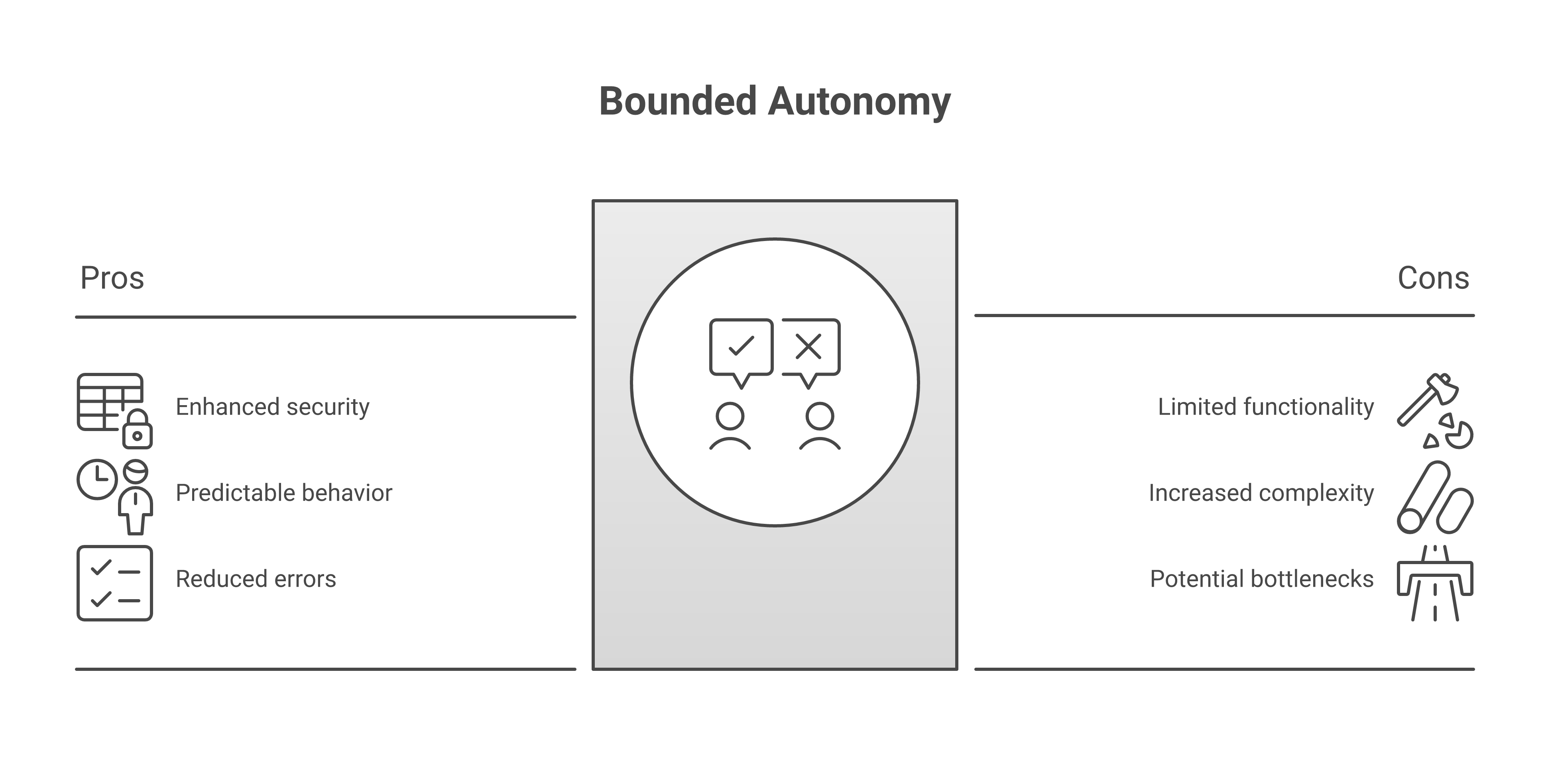 Bounded Autonomy