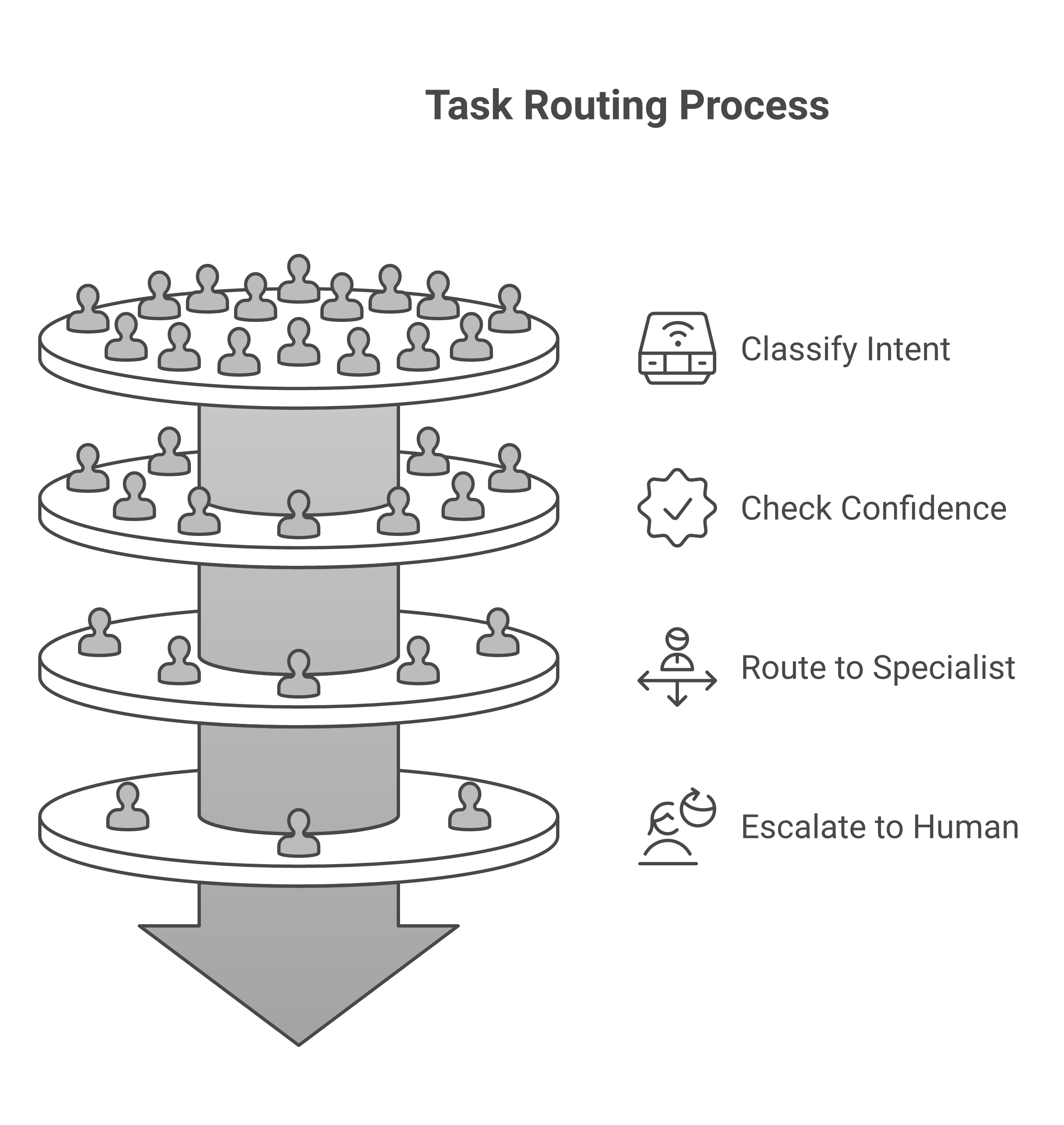 Task Routing Process