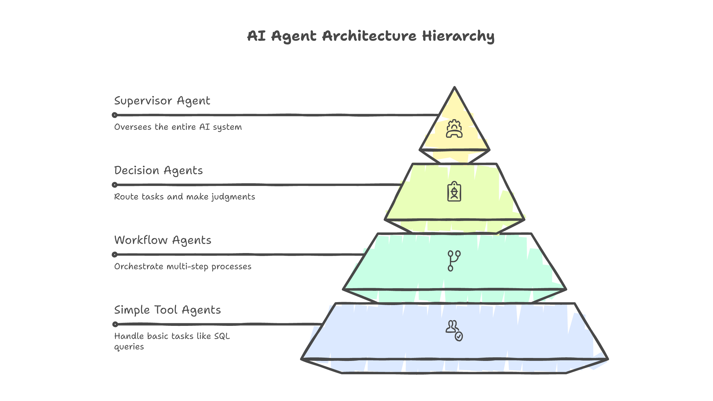 AI Agent Hierarchy
