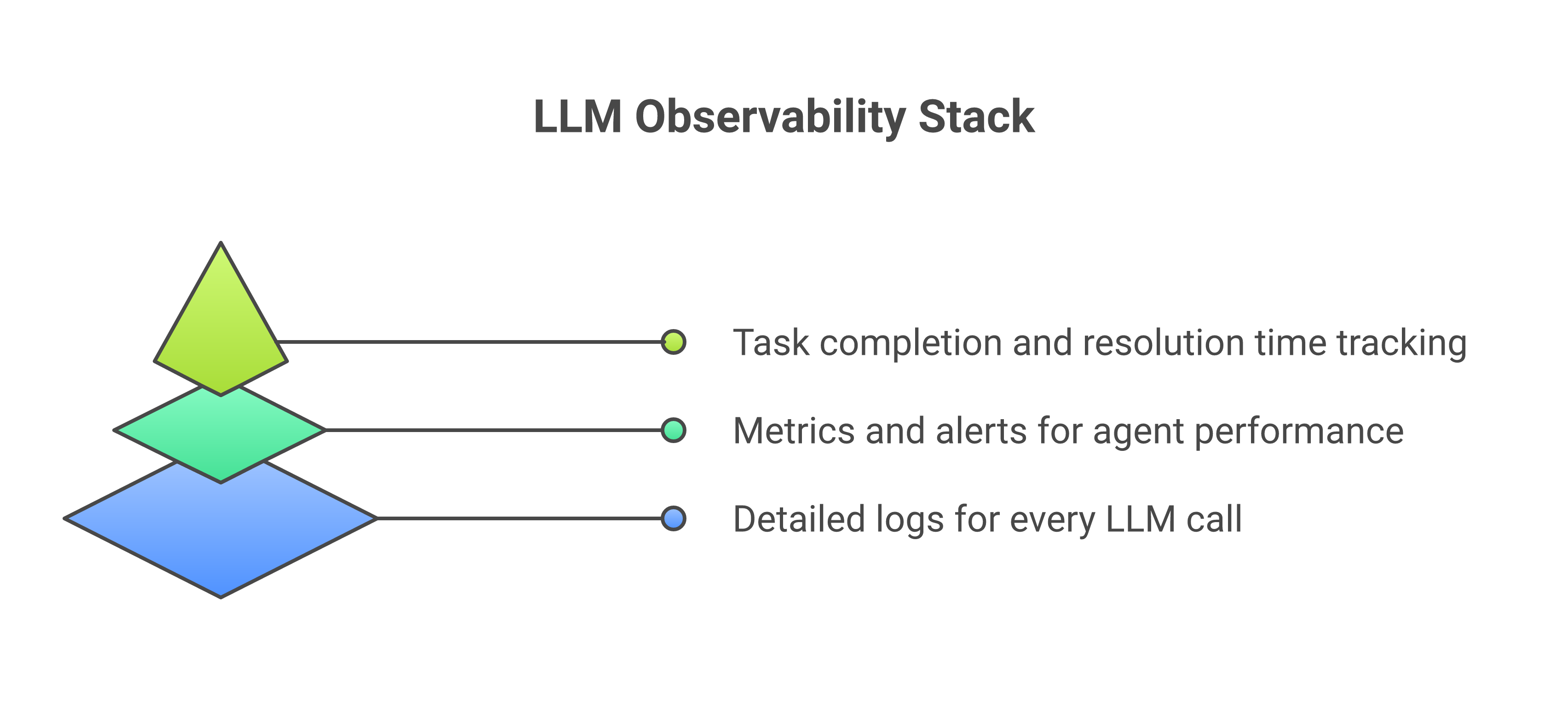 LLM Observability Stack