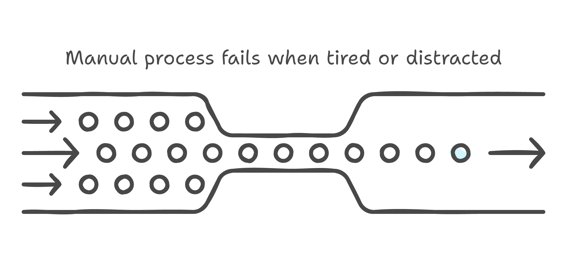 Manual process fails when tired or distracted