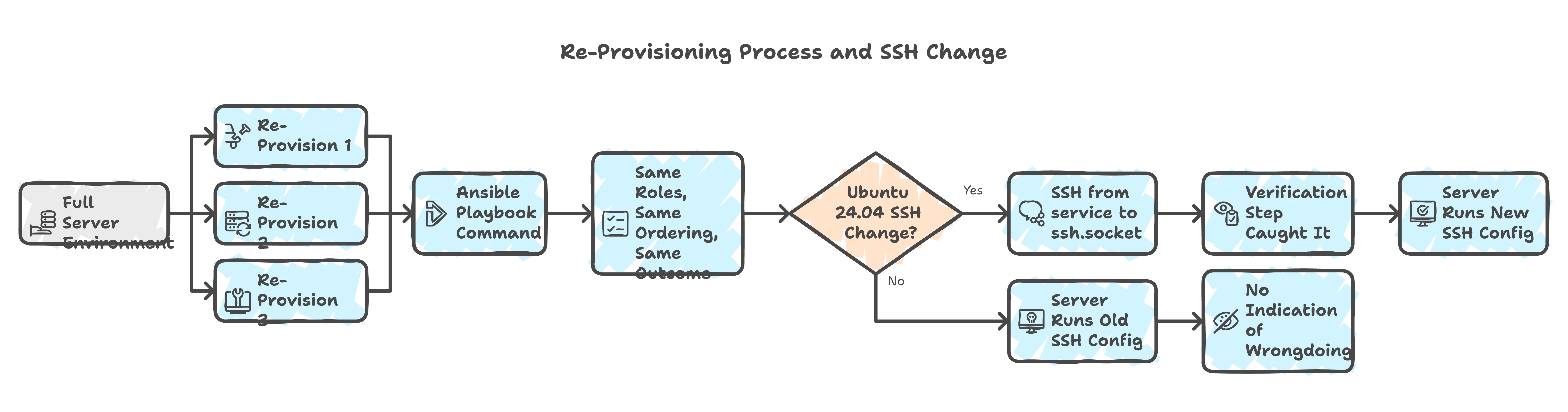 Three re-provisions with identical ansible-playbook results