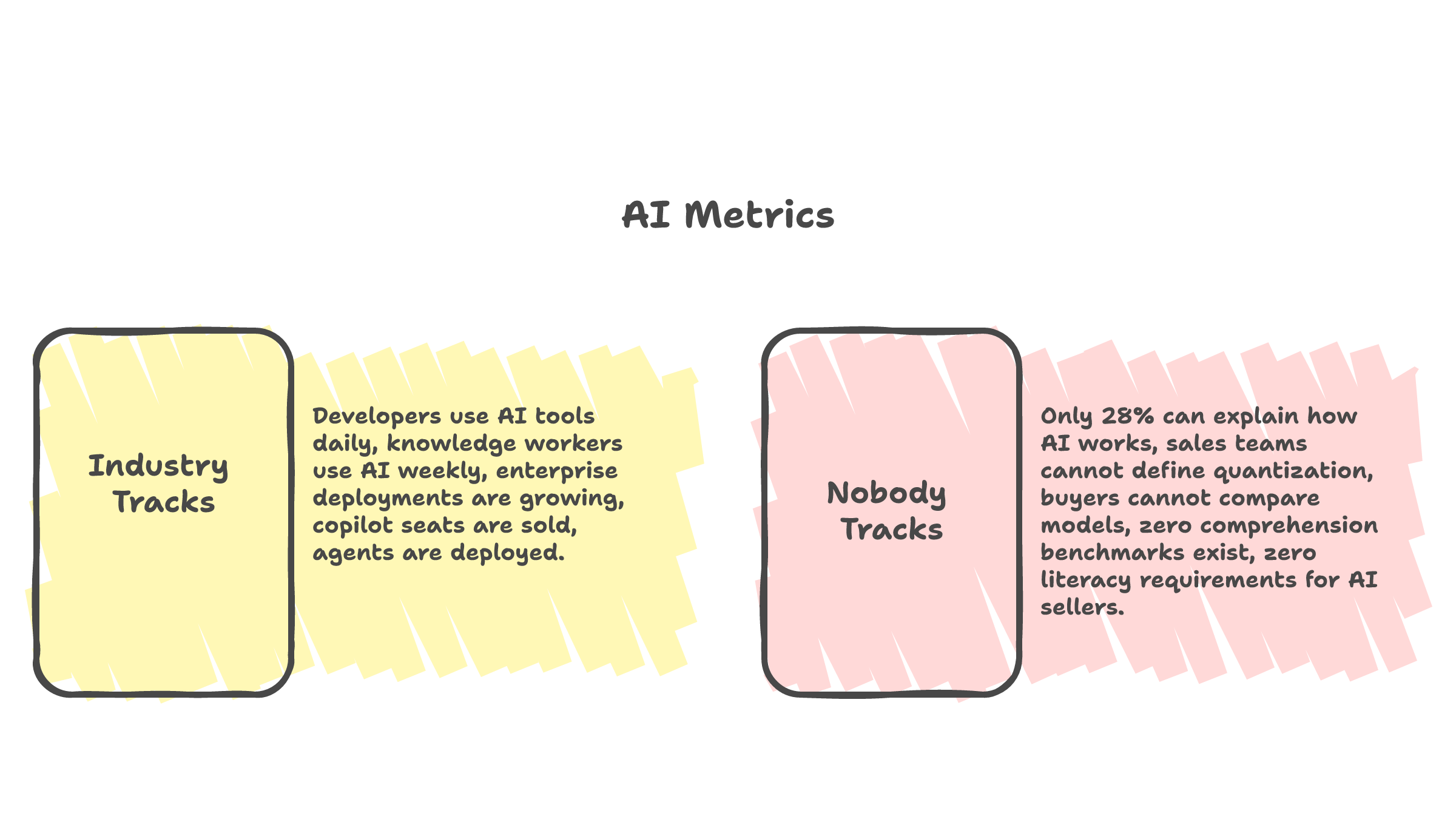 Adoption metrics vs comprehension metrics