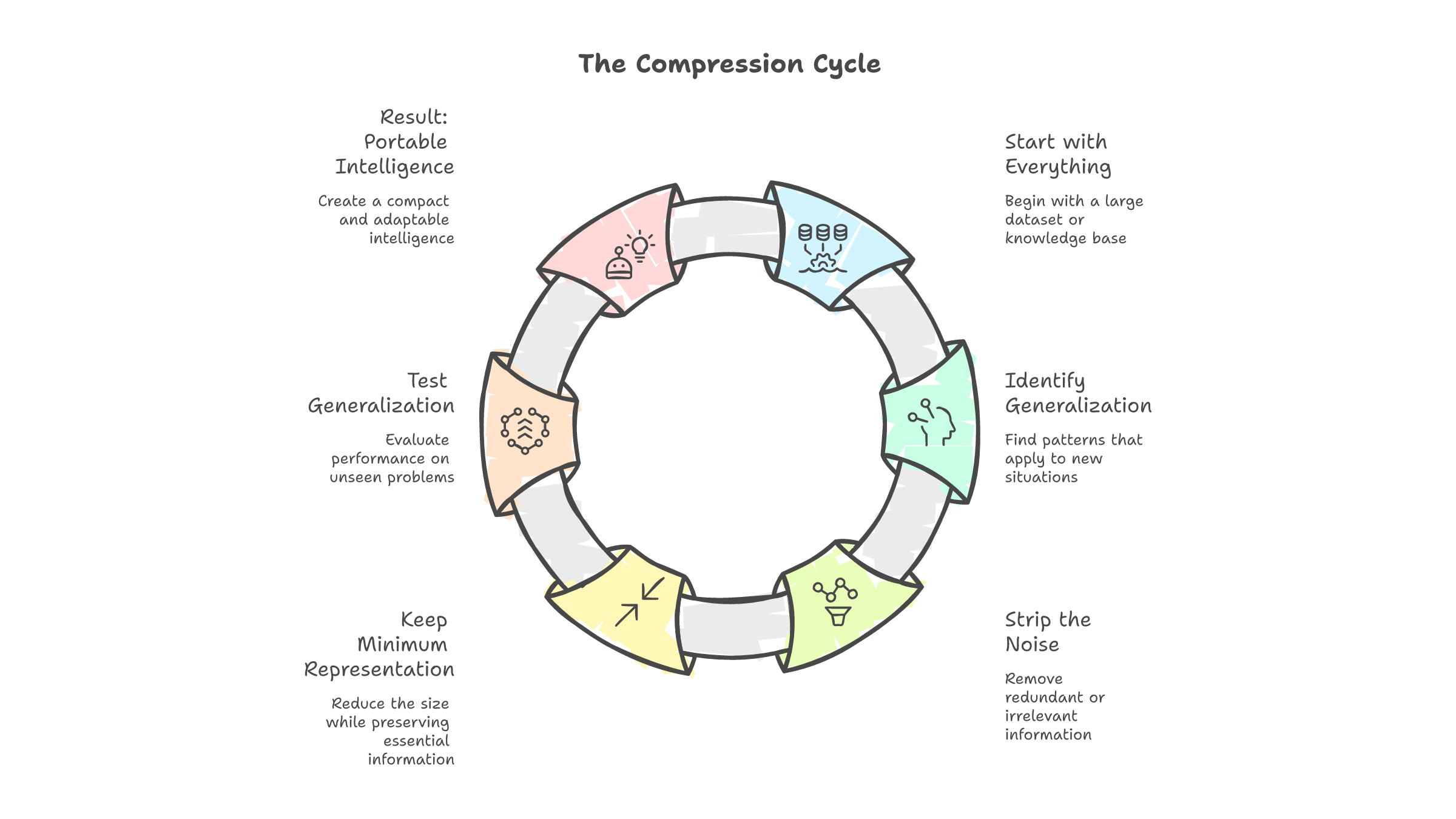 AI compression and education -- minimum representation that preserves meaning