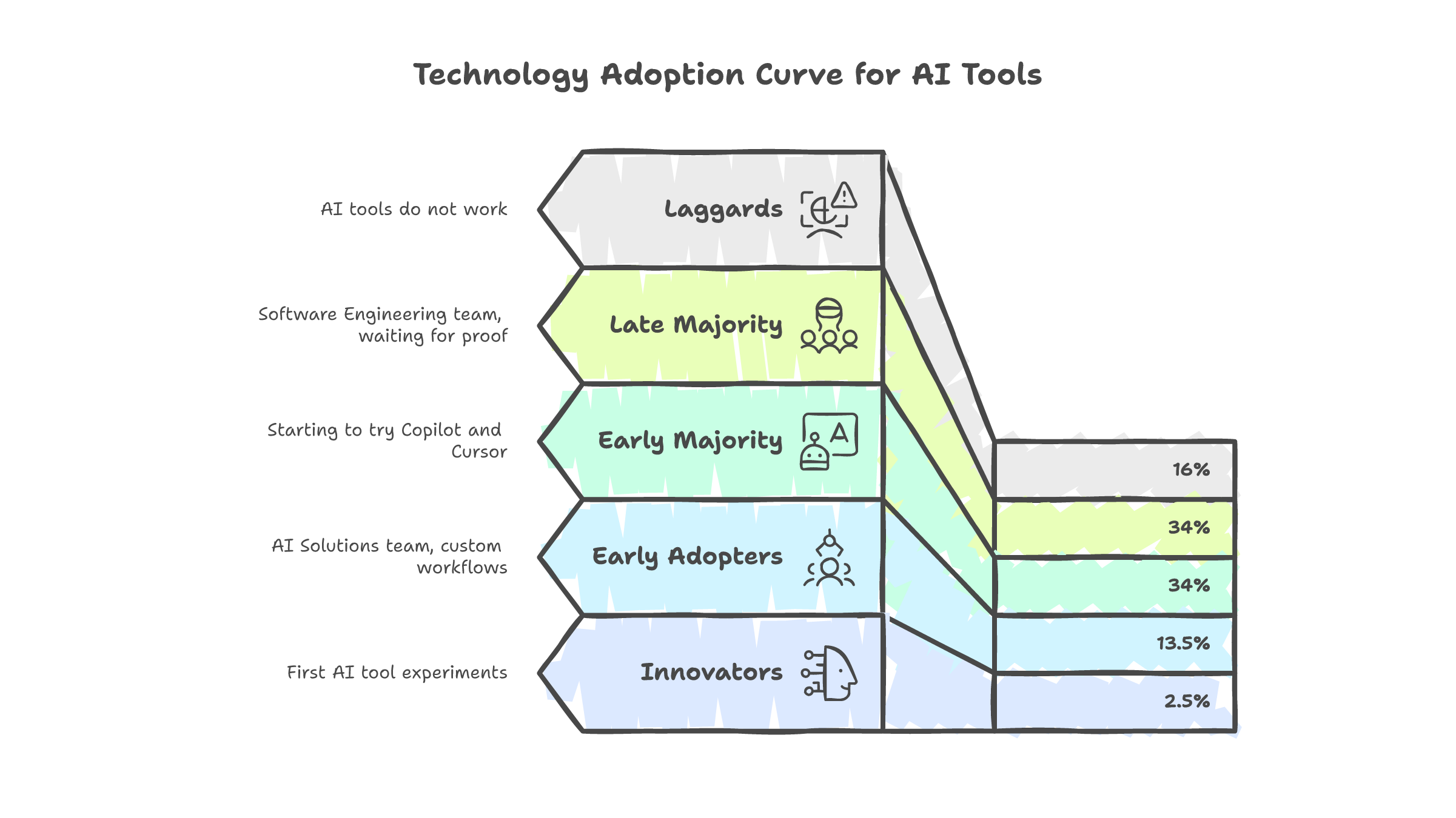 Technology adoption curve for AI tools -- from innovators through early adopters to laggards, with team positions mapped