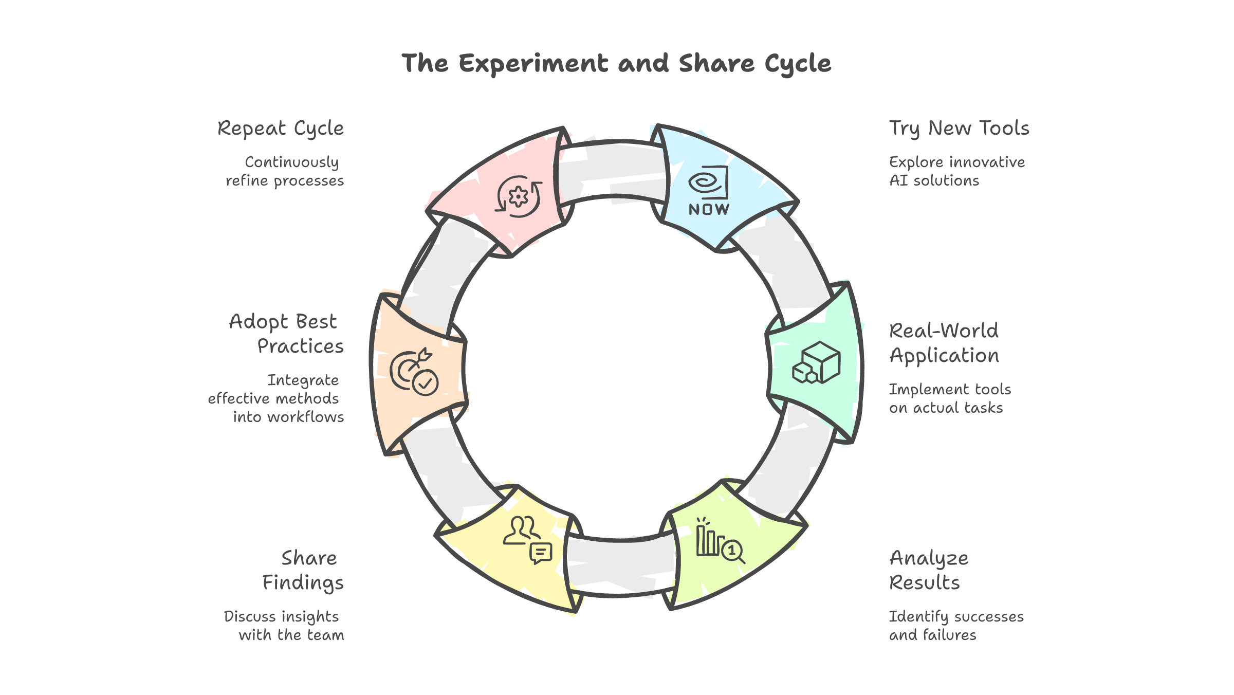 The experiment and share cycle -- try new tools, apply to real tasks, analyze results, share findings, adopt what works, repeat