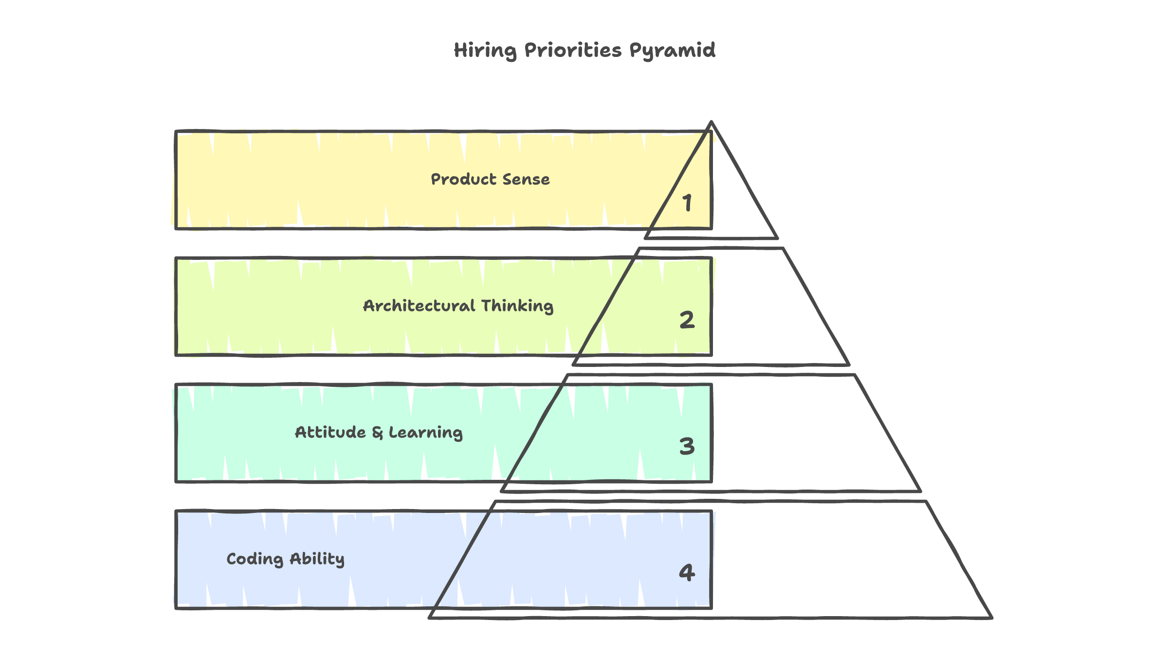 Hiring priorities pyramid -- product sense at the top, coding ability at the base as table stakes