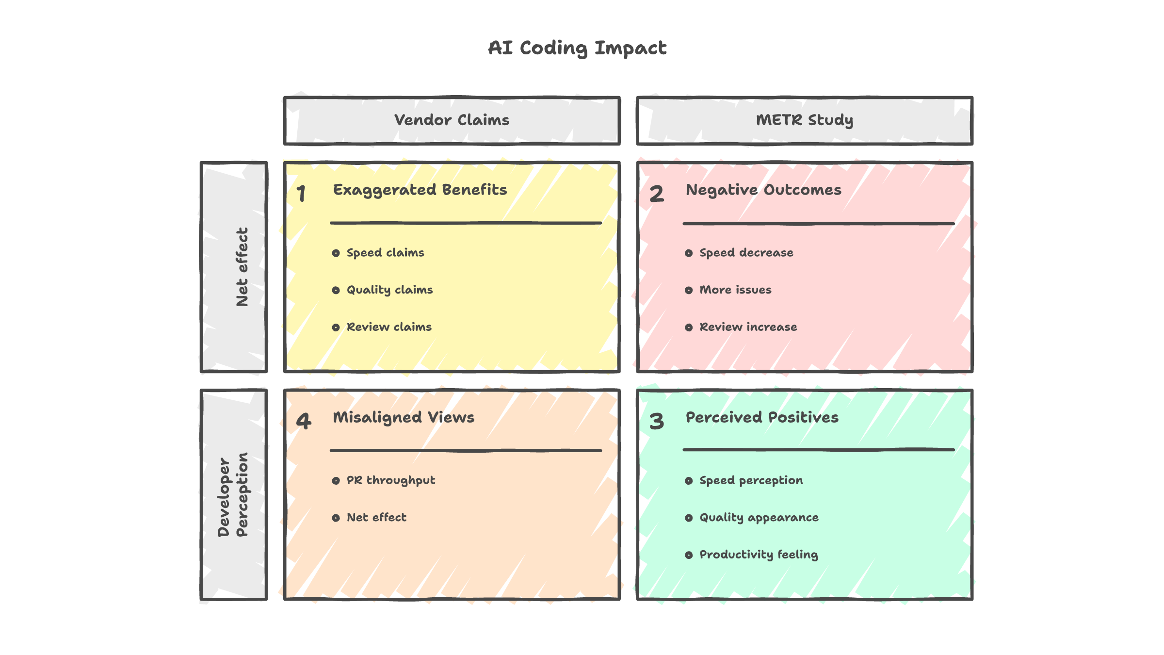 AI coding impact matrix -- vendor claims vs METR study findings vs developer perception