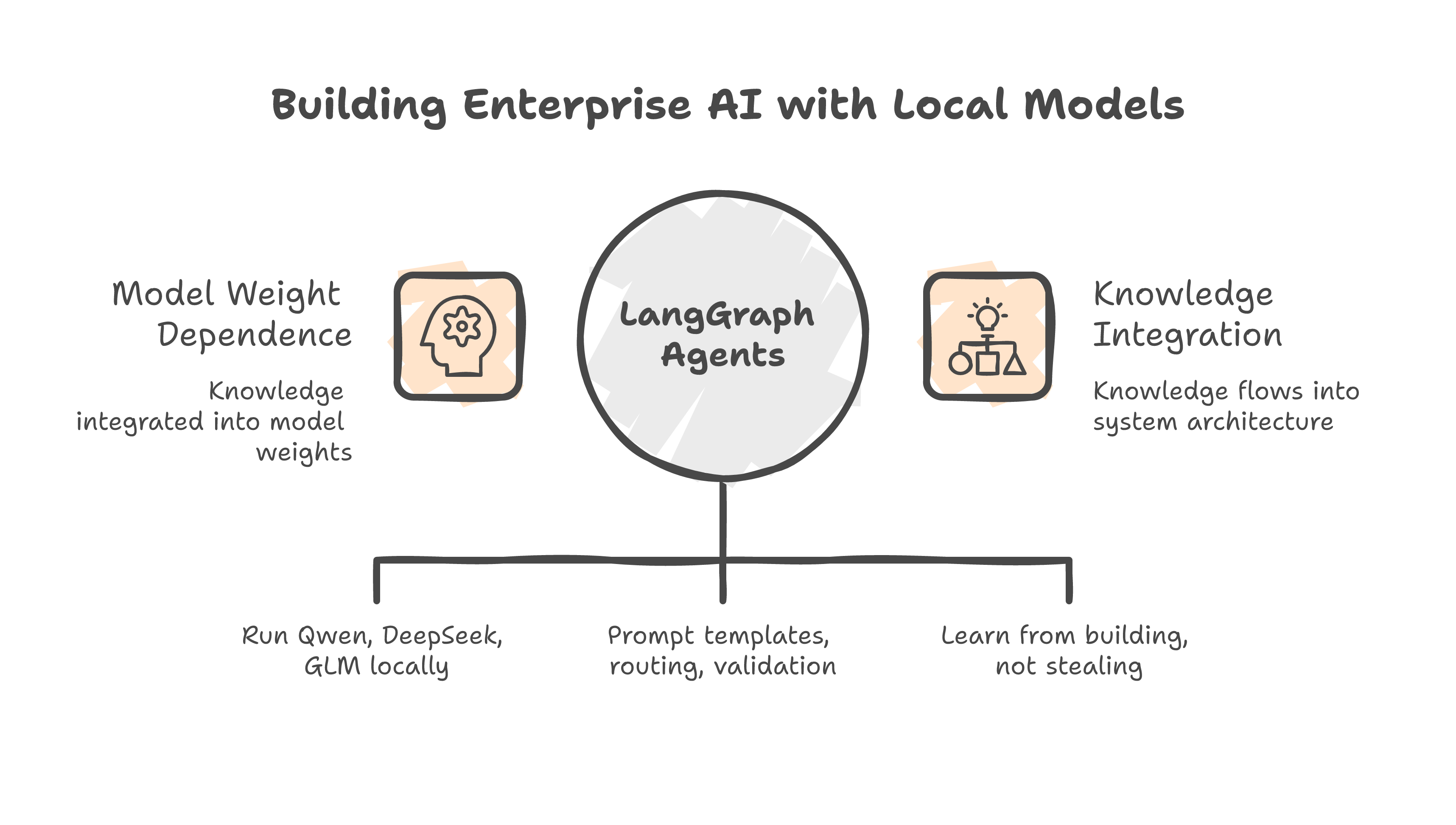 Building Enterprise AI with Local Models