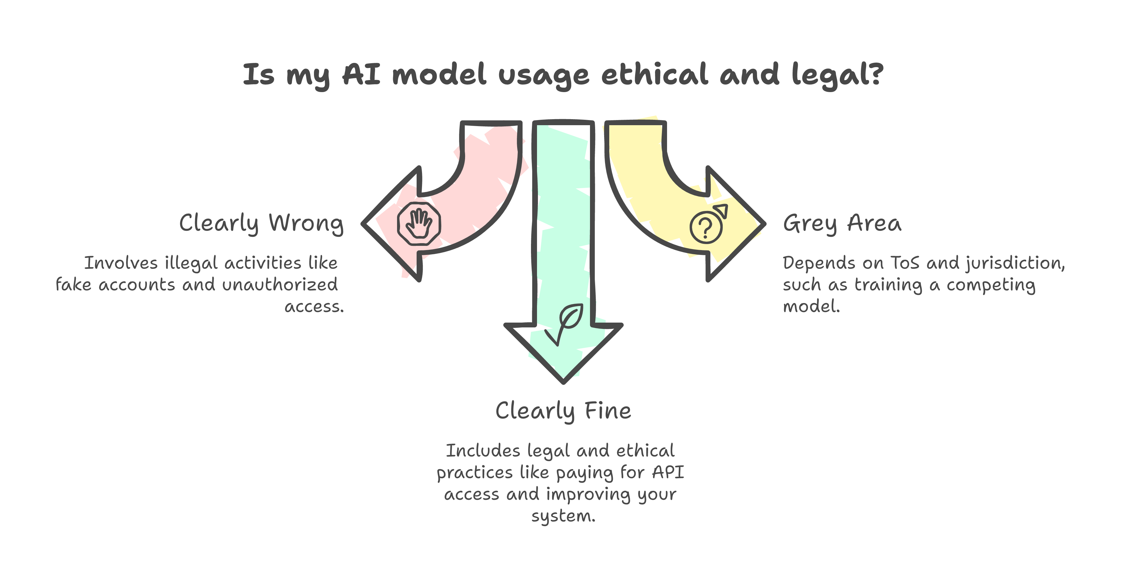 Is my AI model usage ethical and legal?