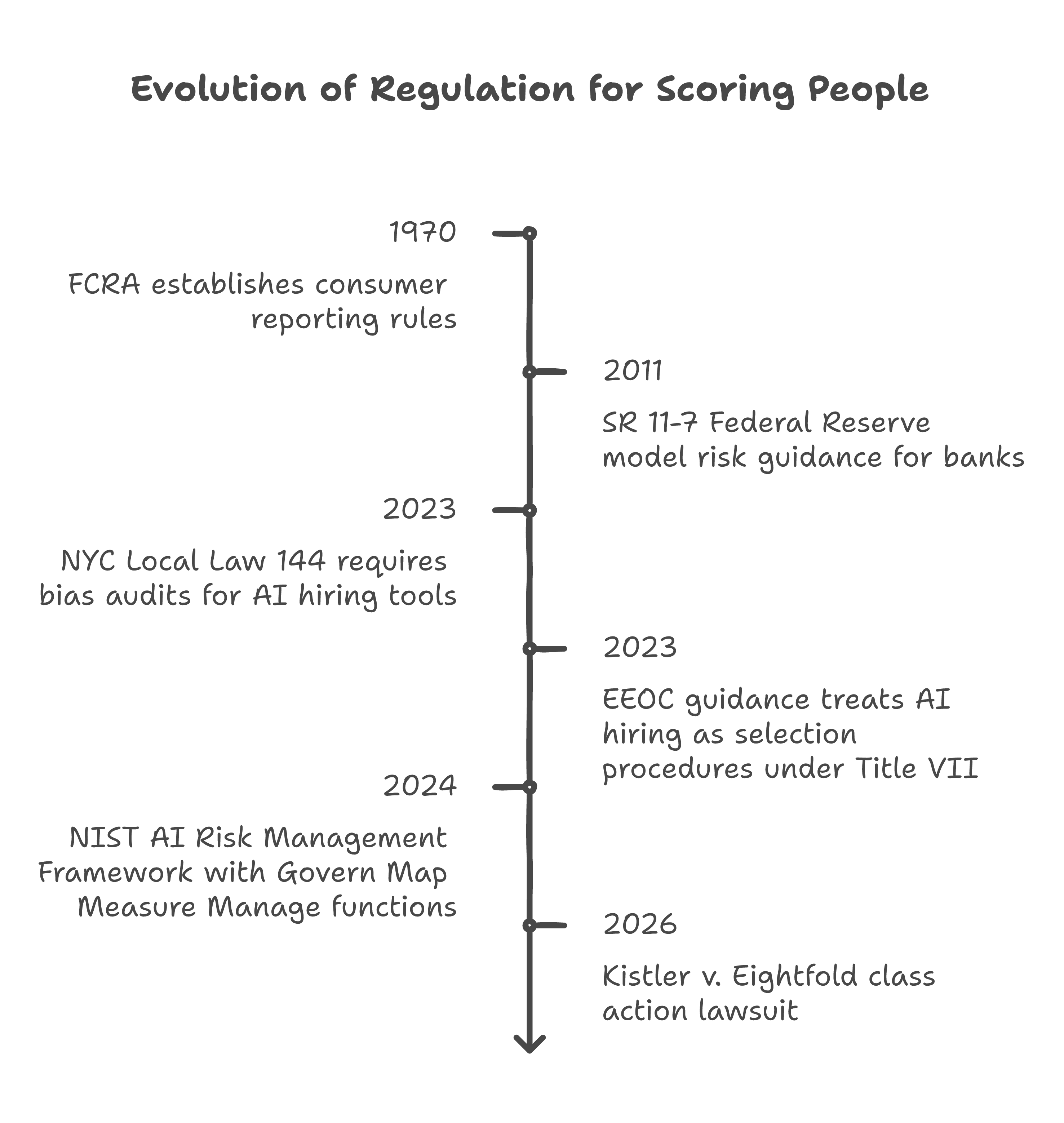 Evolution of Regulation for Scoring People