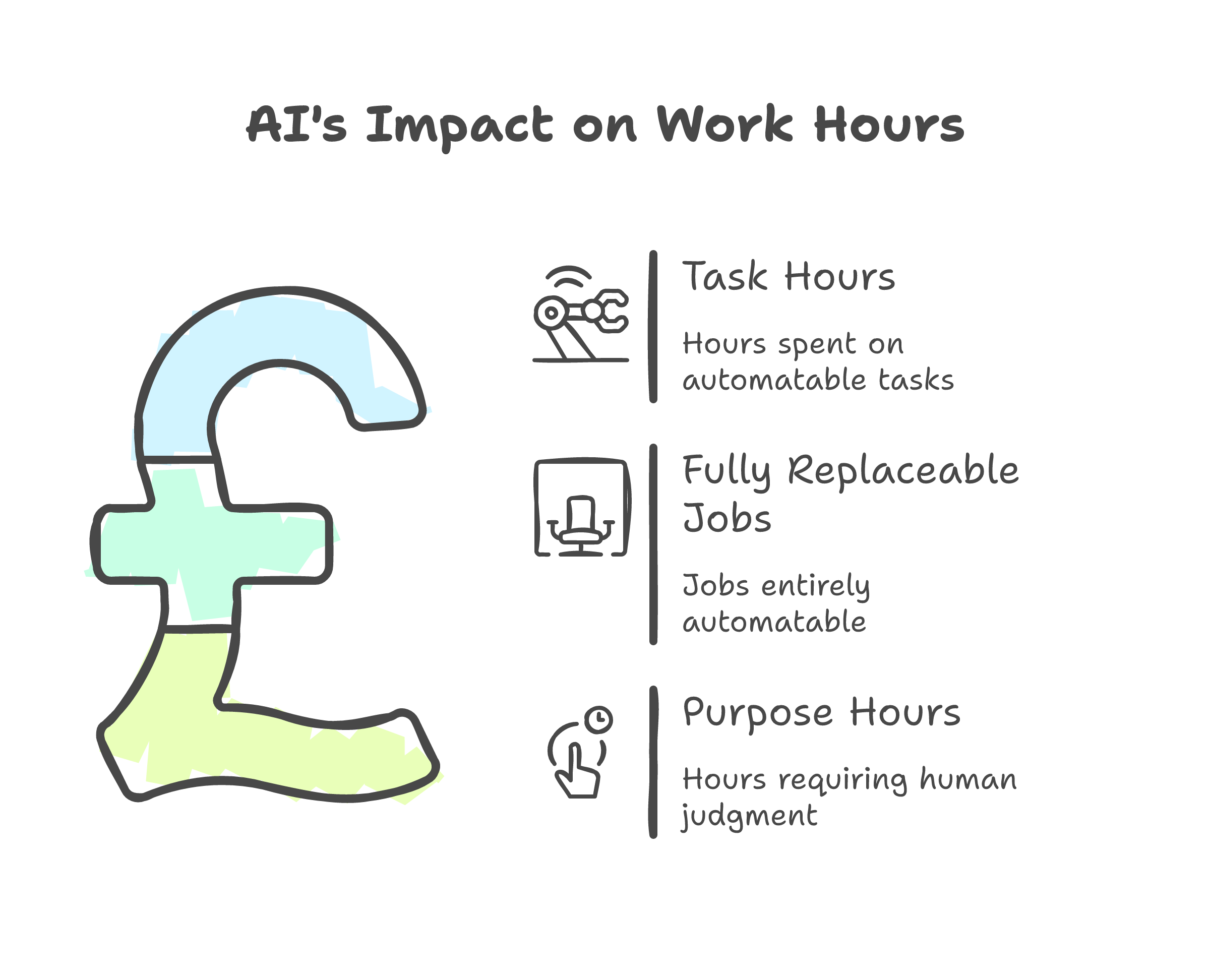 57% of work hours are automatable, but fewer than 4% of jobs are fully replaceable