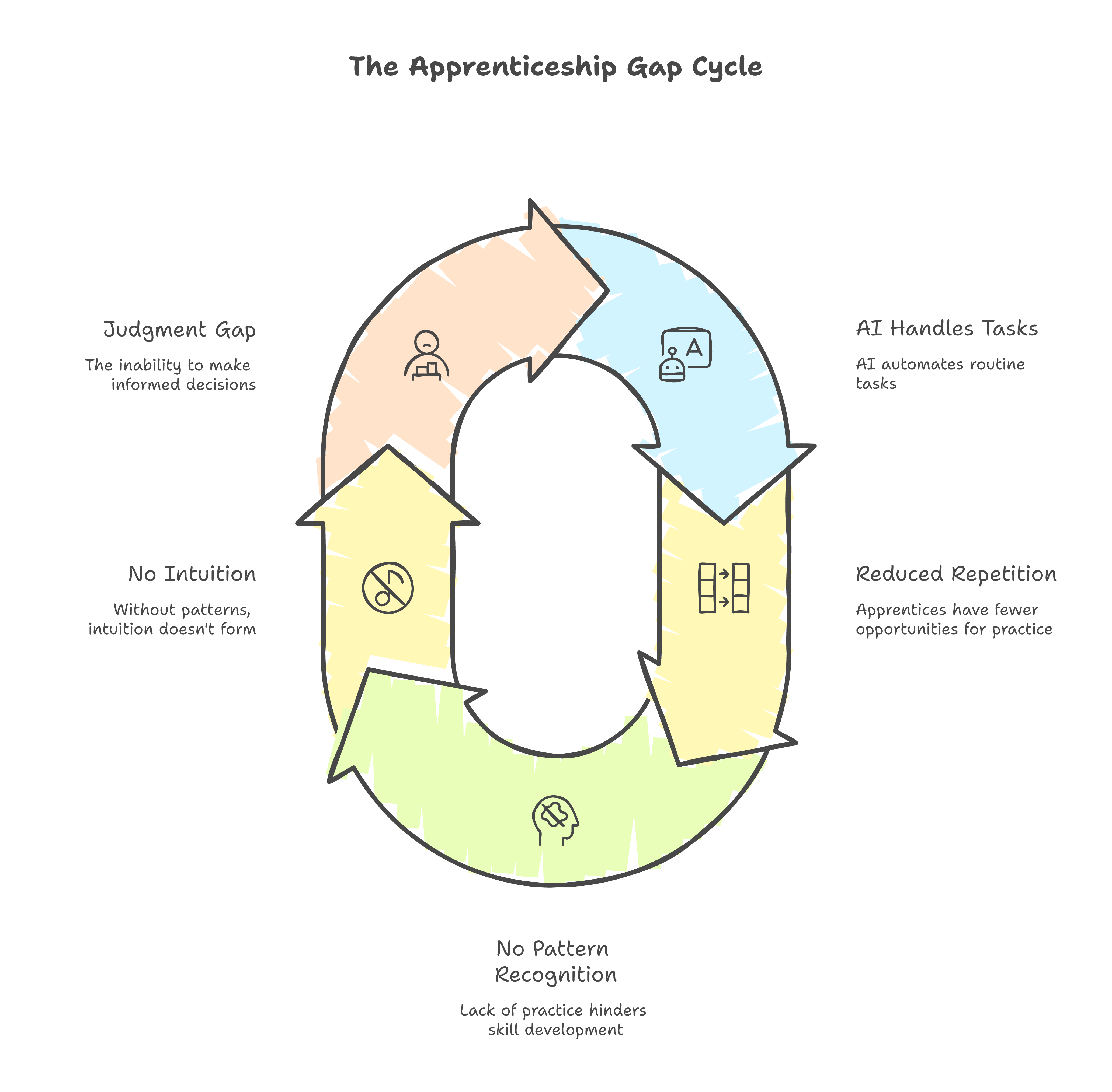 The apprenticeship gap cycle: AI handles tasks, reducing repetition and blocking judgment development