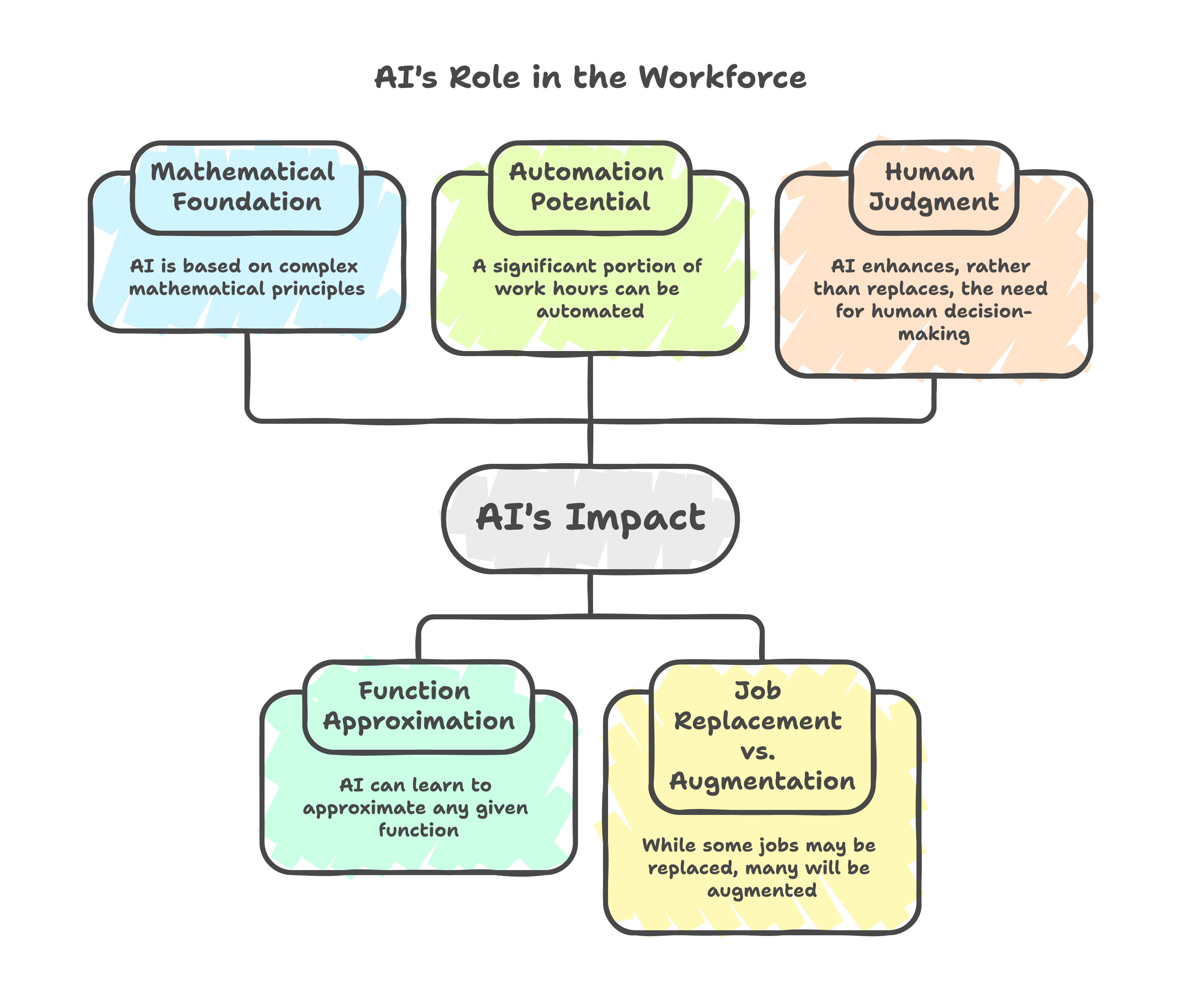 Multiple fields converge on the same finding about AI's role