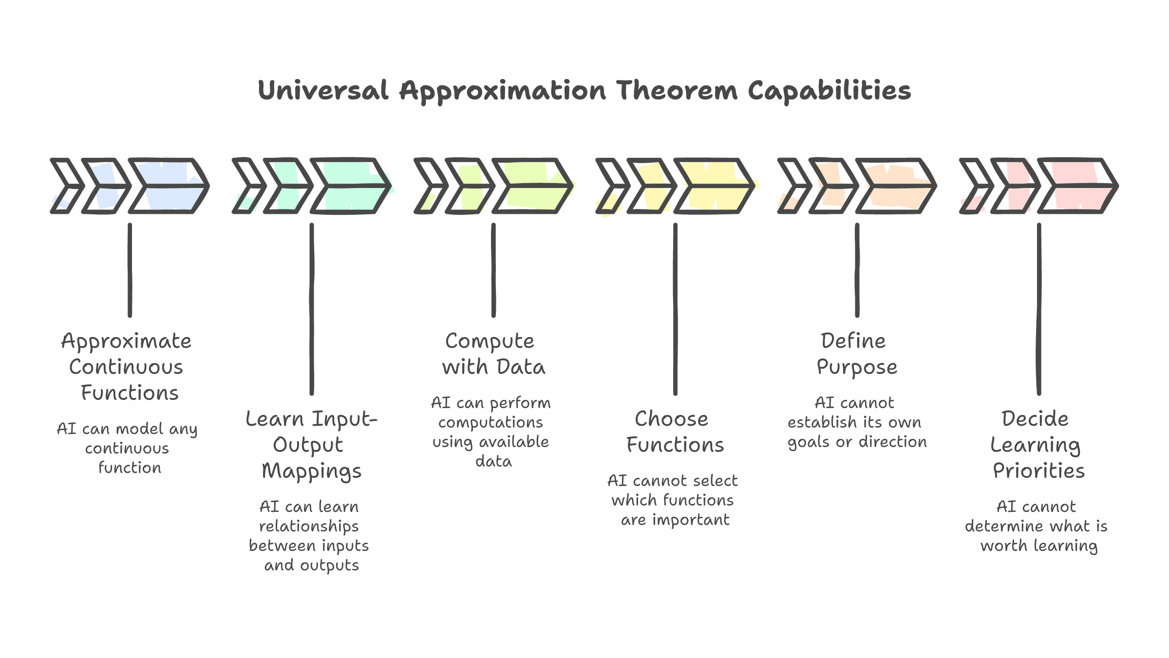 Universal Approximation Theorem: what AI can and cannot do