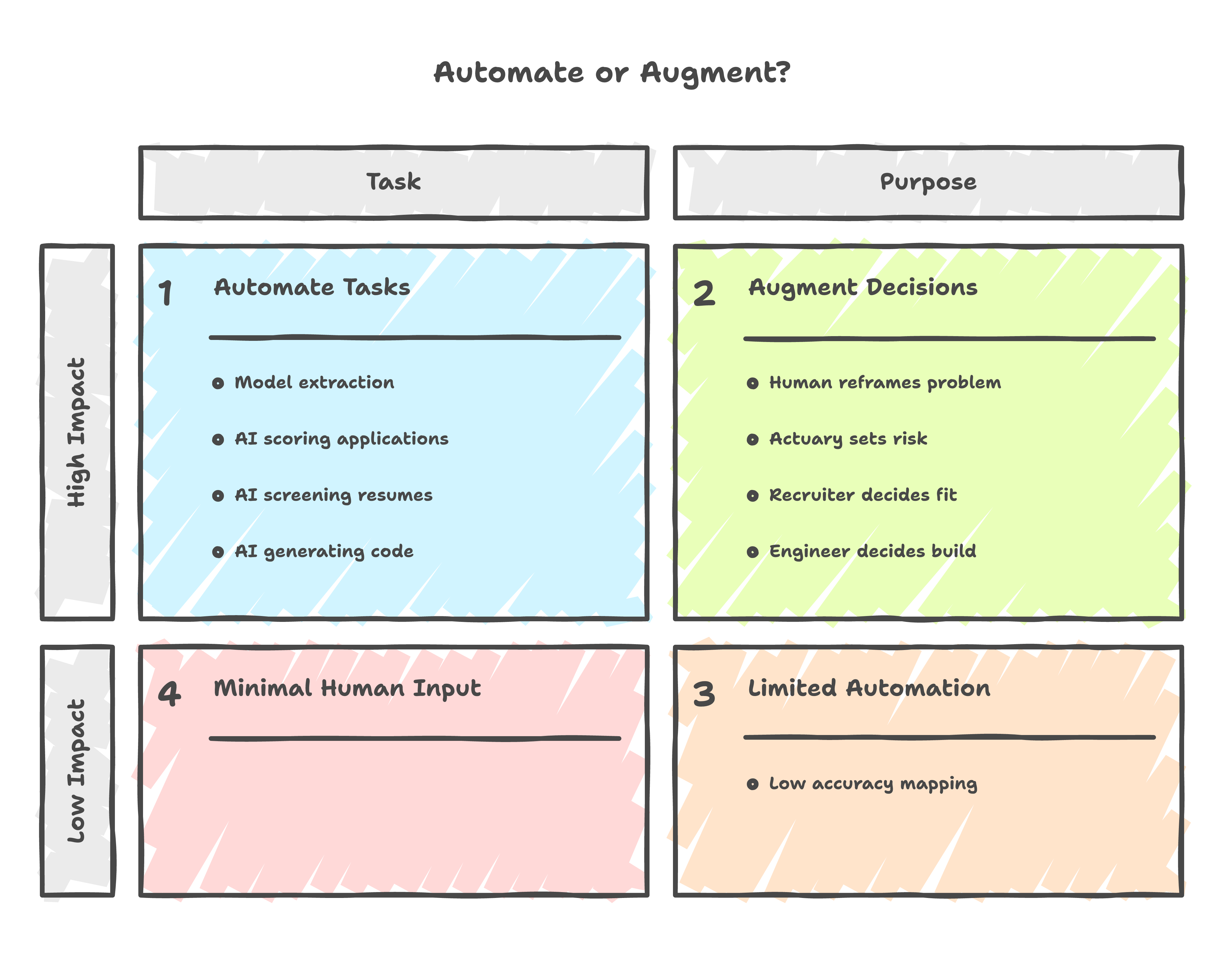 Task layer vs purpose layer across four domains
