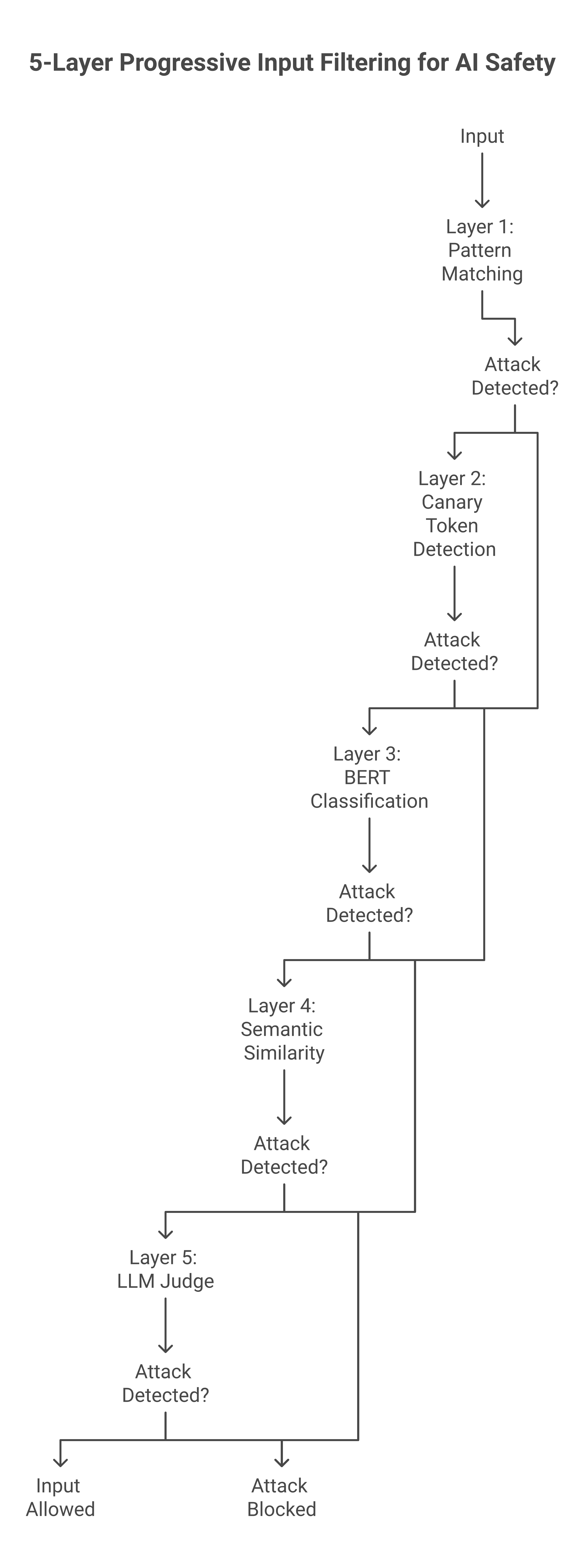 5-Layer Progressive Input Filtering for AI Safety
