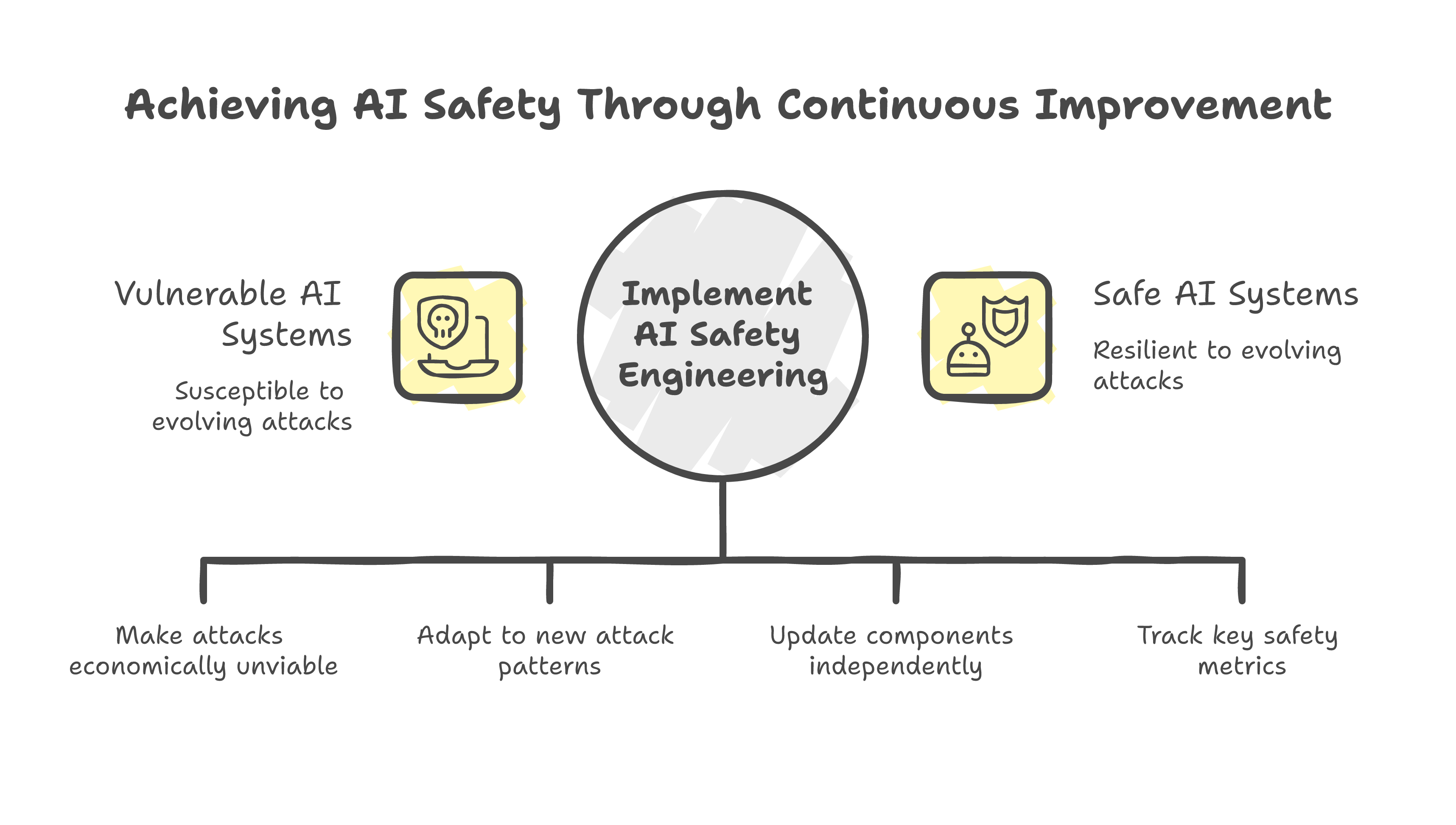 AI safety engineering lessons -- design for evolving threats