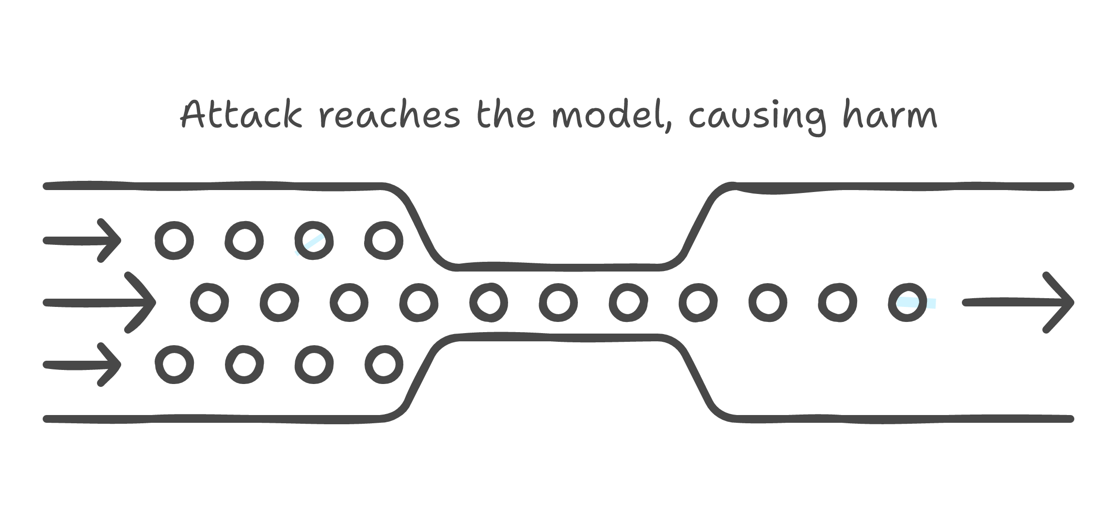 Attack reaches the model, causing harm