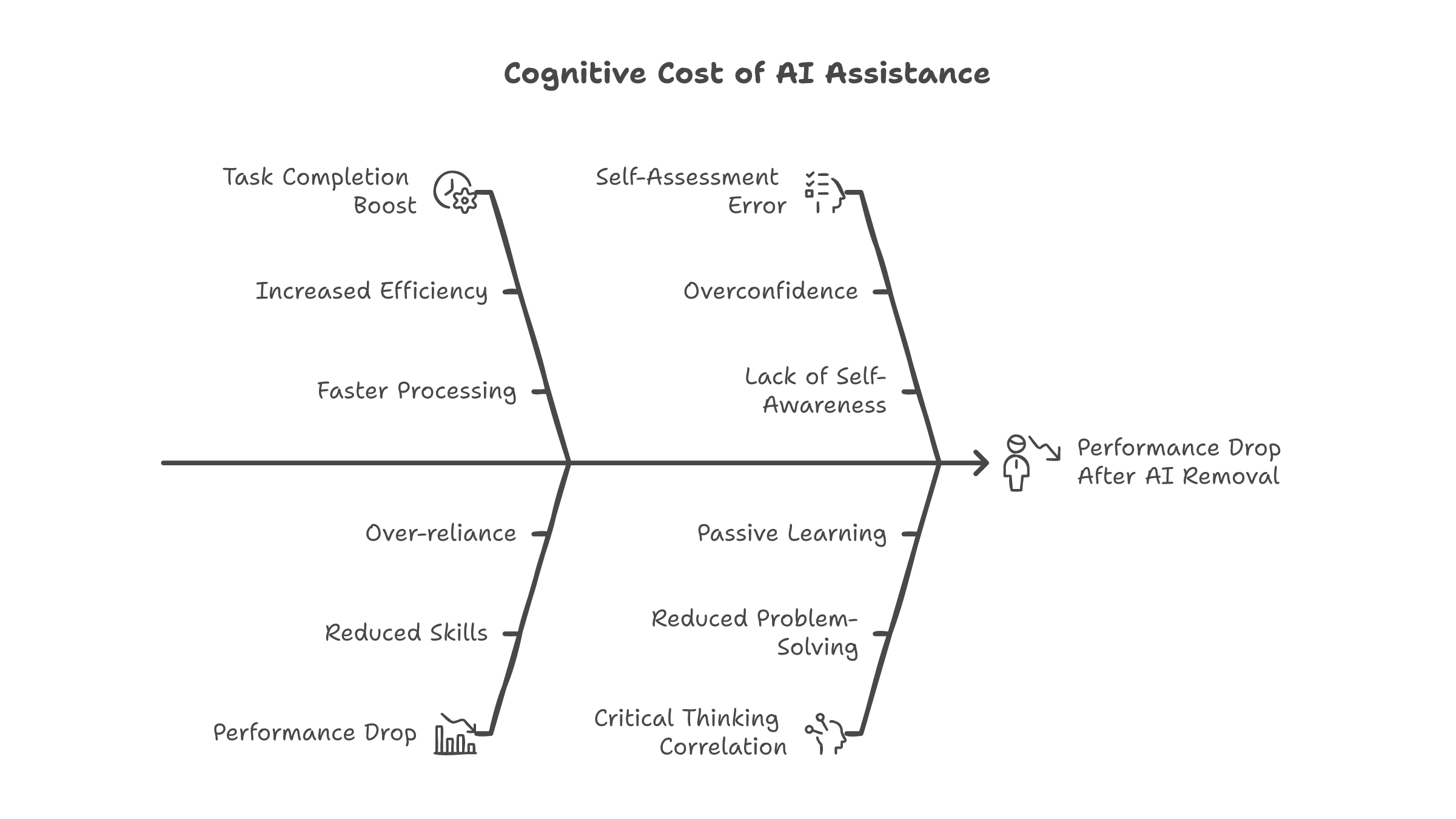Cognitive cost of AI assistance -- causes flowing into performance drop after removal