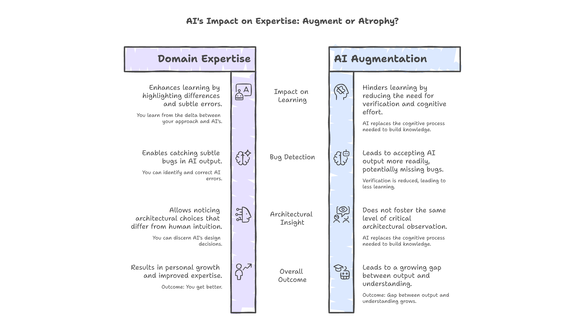 The expertise dividing line -- domain knowledge determines whether AI extends or hollows your cognition