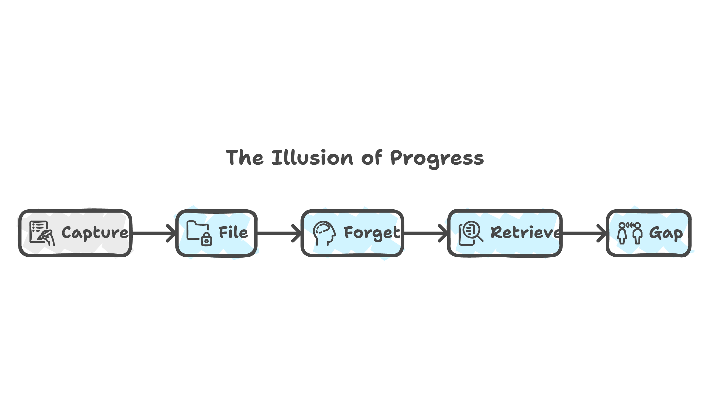 The illusion of progress -- from capture to the gap between you and your notes