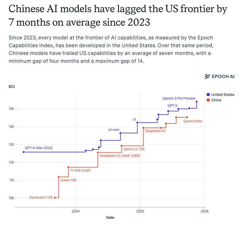 Epoch AI Capabilities Index -- Chinese AI models have lagged the US frontier by 7 months on average since 2023