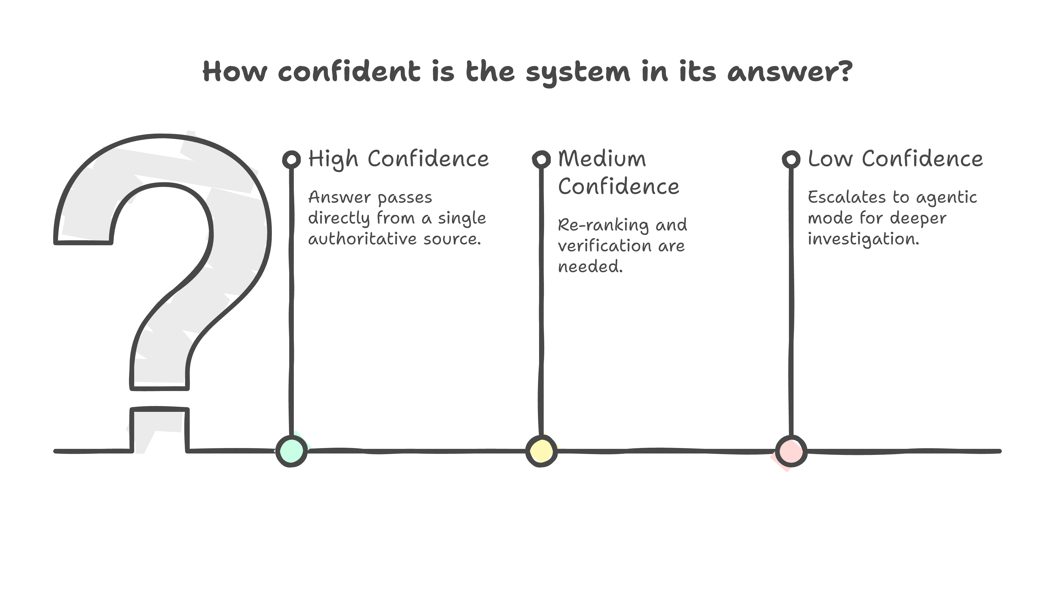 How confident is the system in its answer?