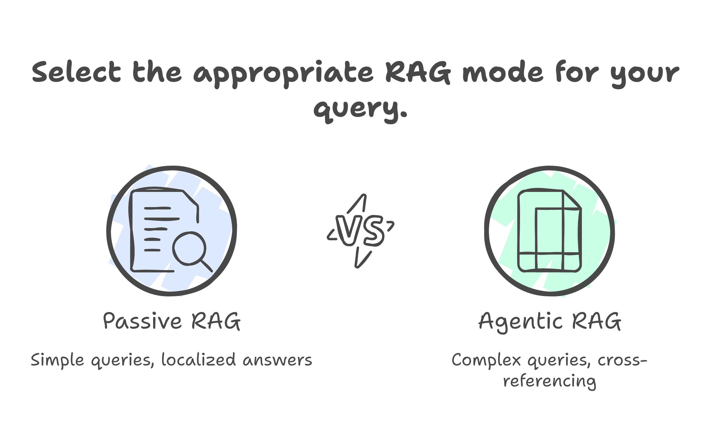 Choose the appropriate RAG mode for query complexity