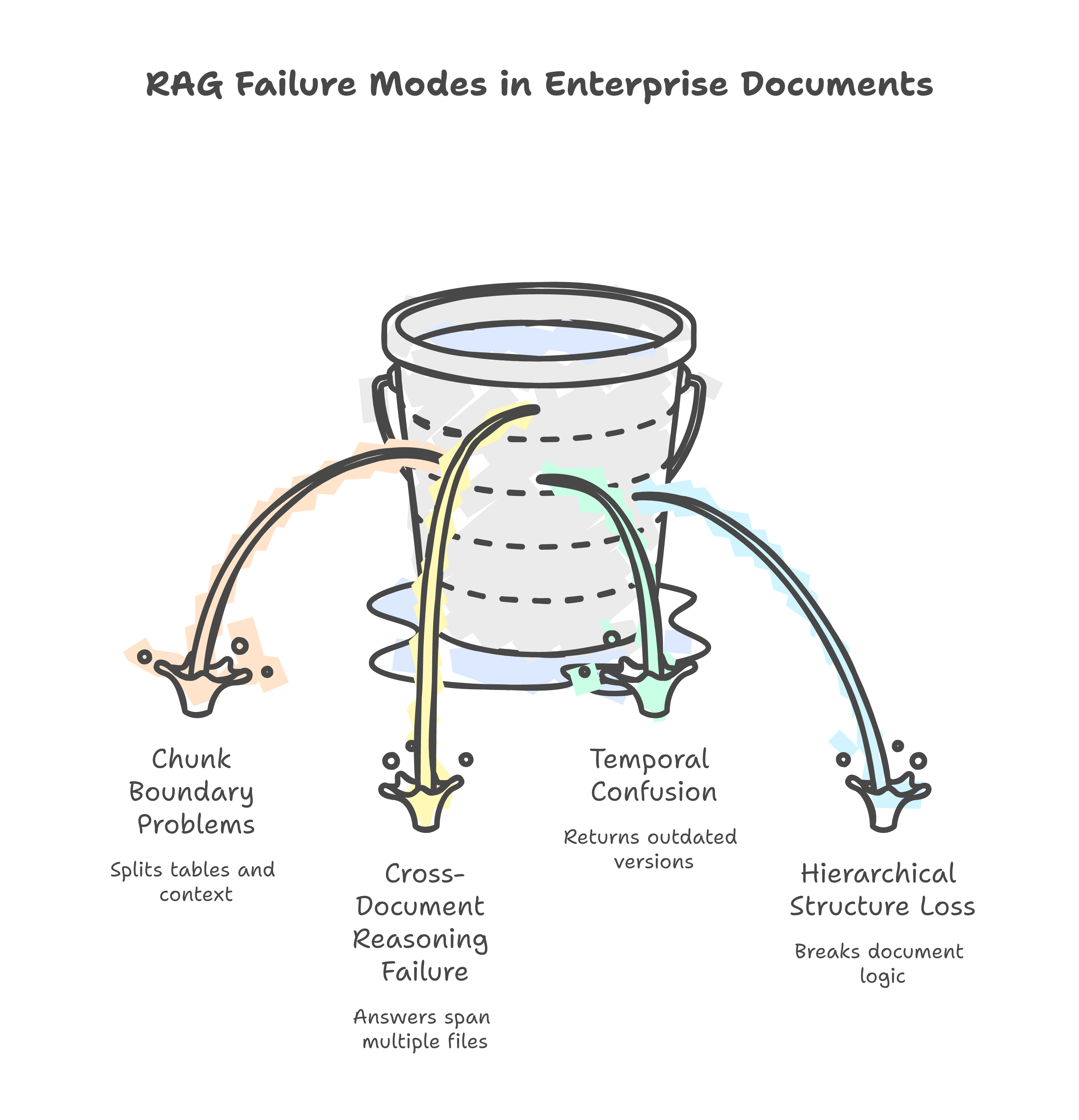 Basic RAG Fails for Enterprise Documents