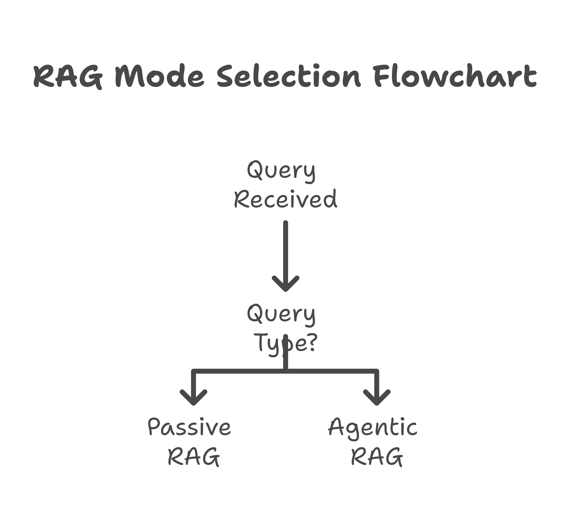 Which mode should be used for the query?