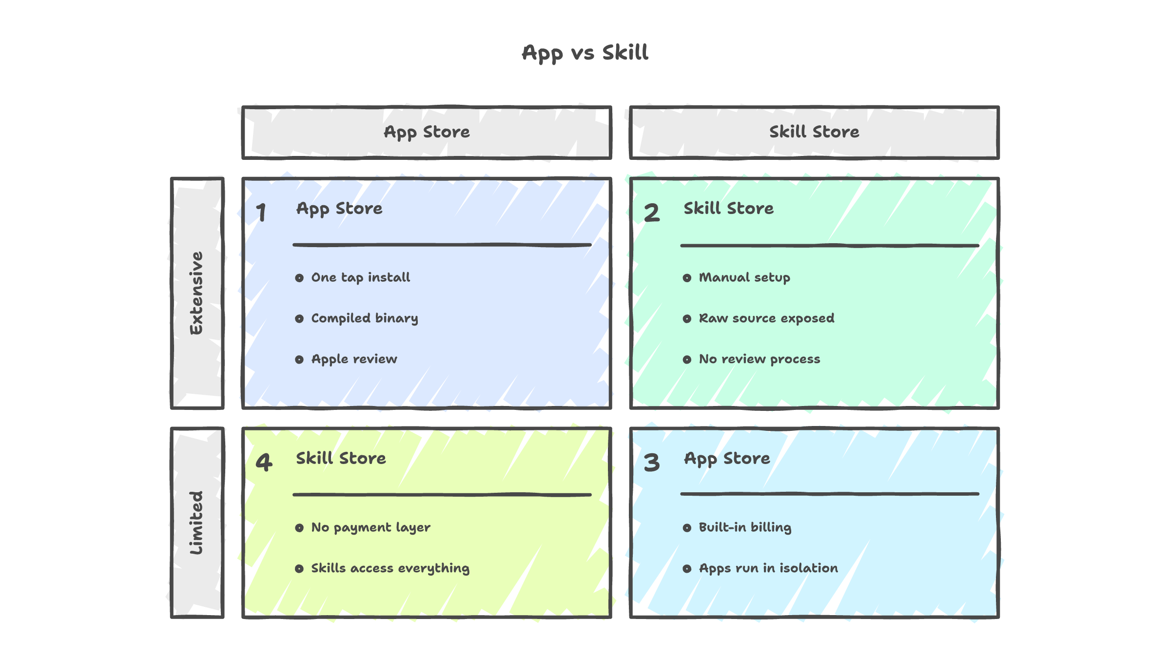 App Store vs Skill Store -- matrix comparing distribution, payment, sandbox, security, and IP protection