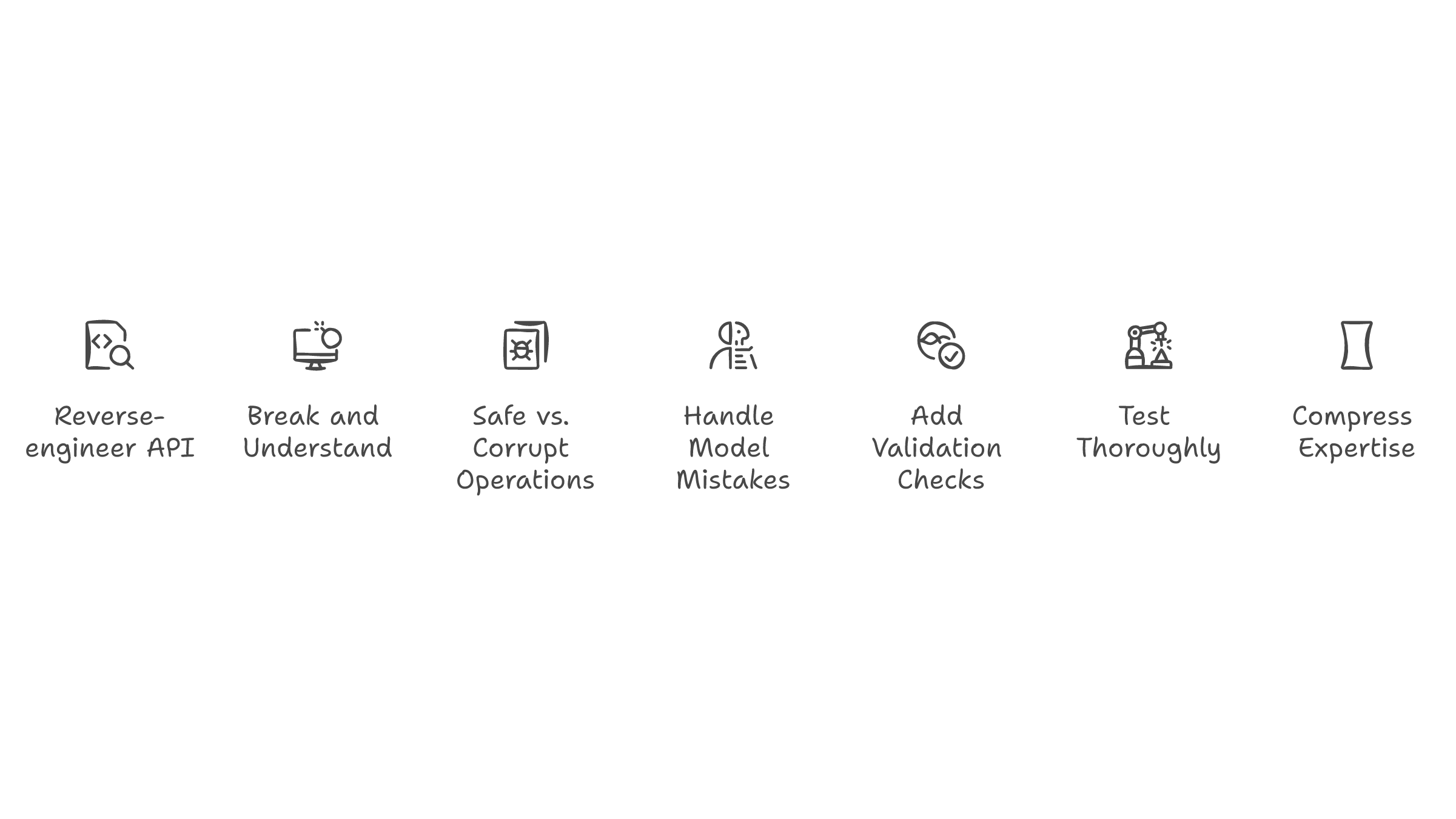 From tinkering to production skill -- flowchart showing reverse-engineering, breaking things, writing instructions for model mistakes, validation, and testing until it works without watching