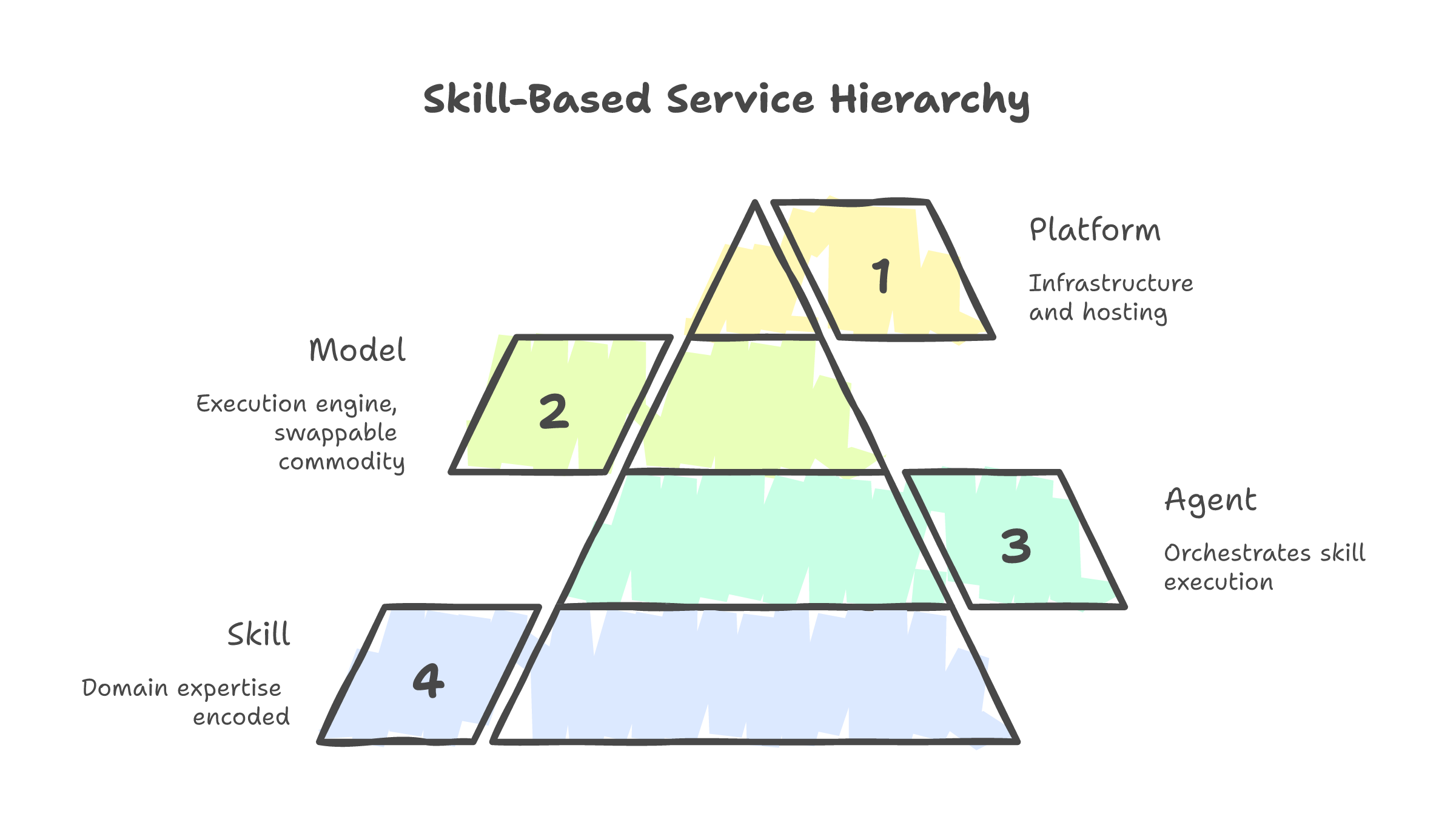 Skill-based service hierarchy -- skill at the top as domain expertise, agent orchestrates, model as swappable engine, platform as infrastructure