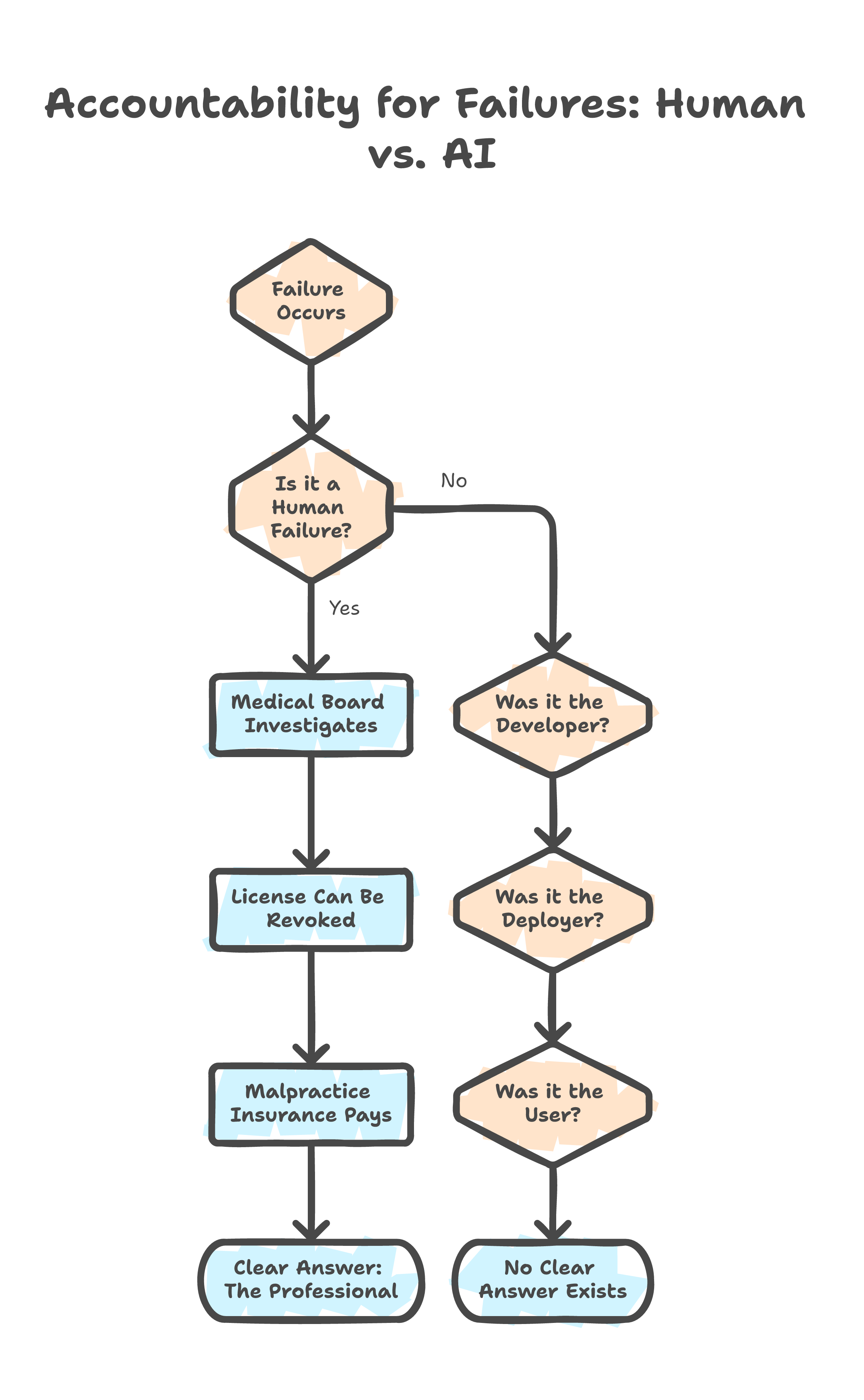 Accountability for failures: human vs AI -- human failure has a clear path, AI failure has no clear answer