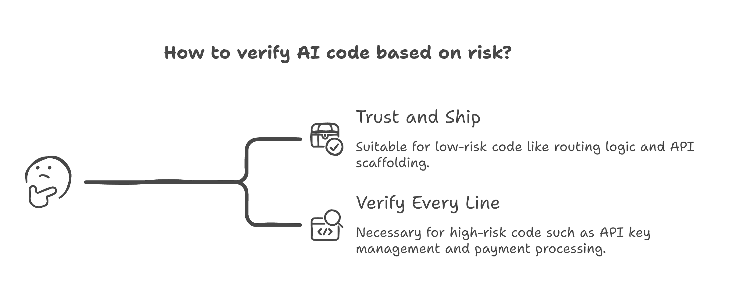 How to verify AI code based on risk -- trust and ship for low risk, verify every line for high risk