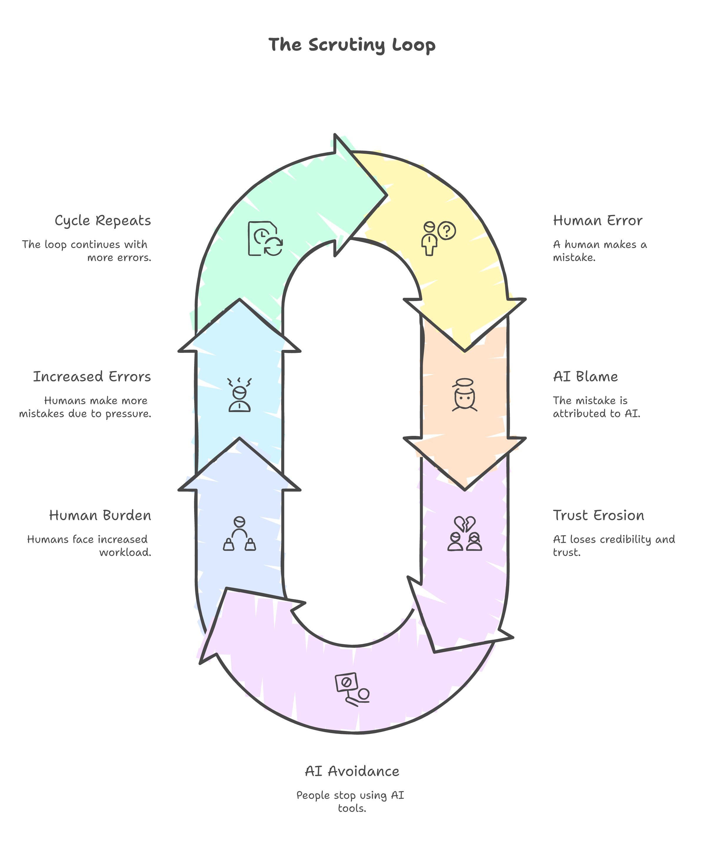 The scrutiny loop -- human error leads to AI blame, trust erosion, AI avoidance, increased human burden, more errors, cycle repeats