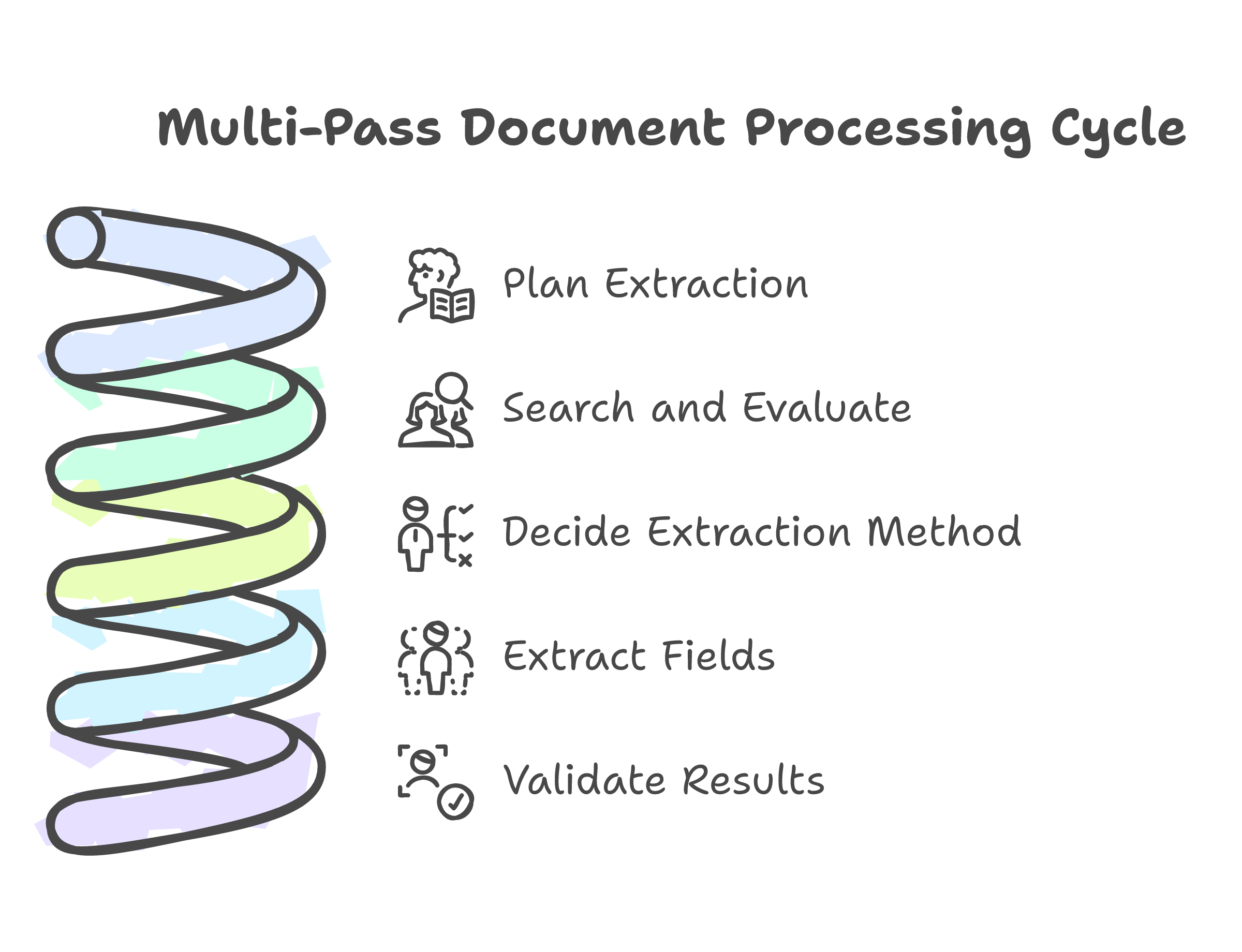 Multi-Pass Document Processing Cycle