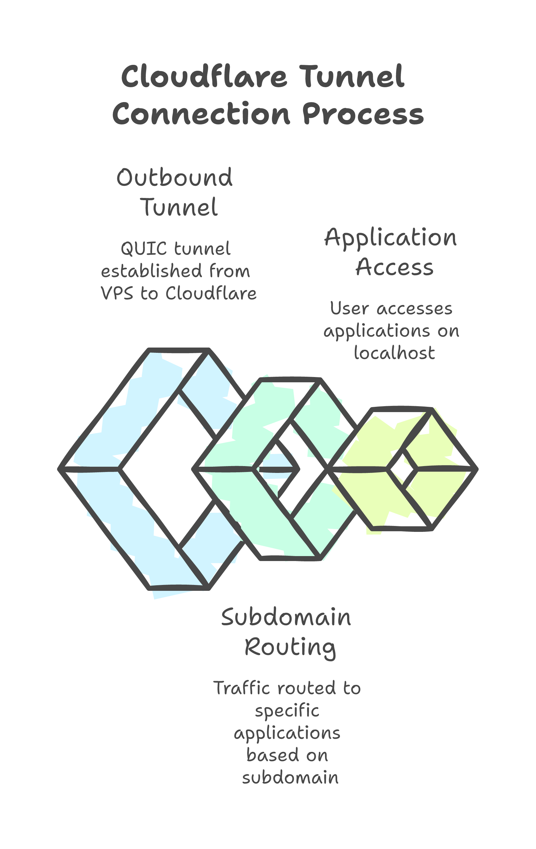 Cloudflare Tunnel Architecture