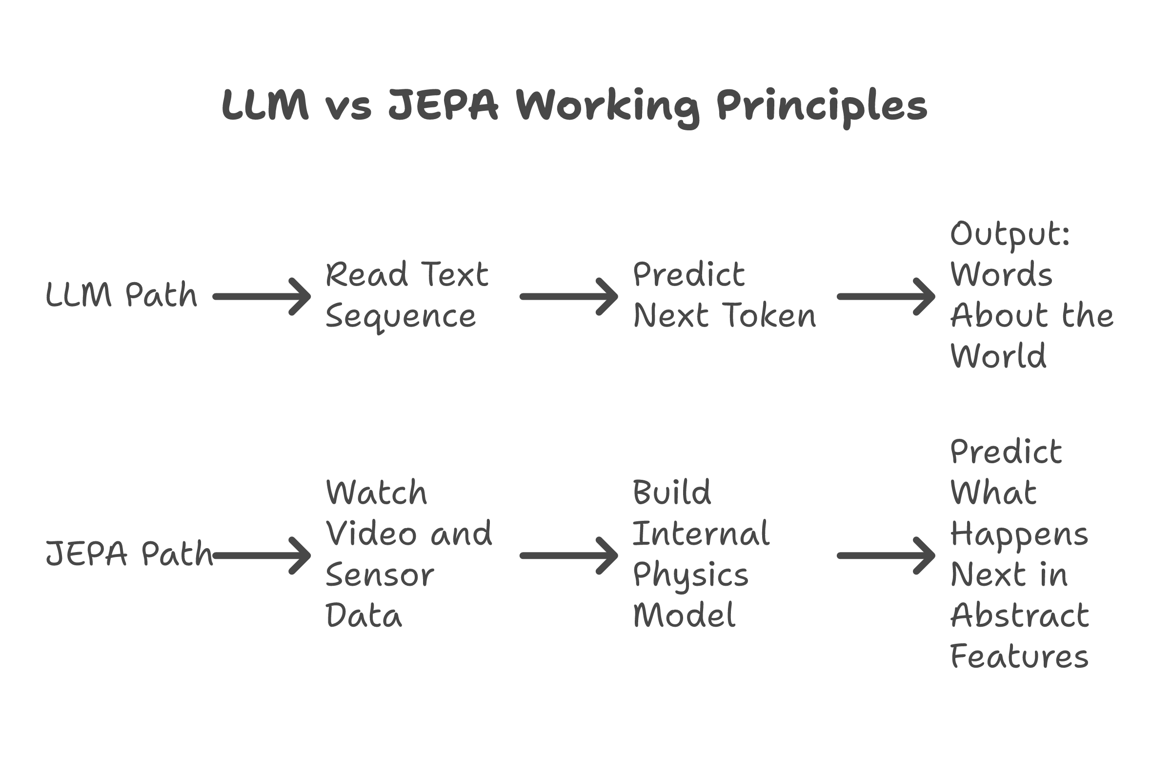 LLM vs JEPA Working Principles