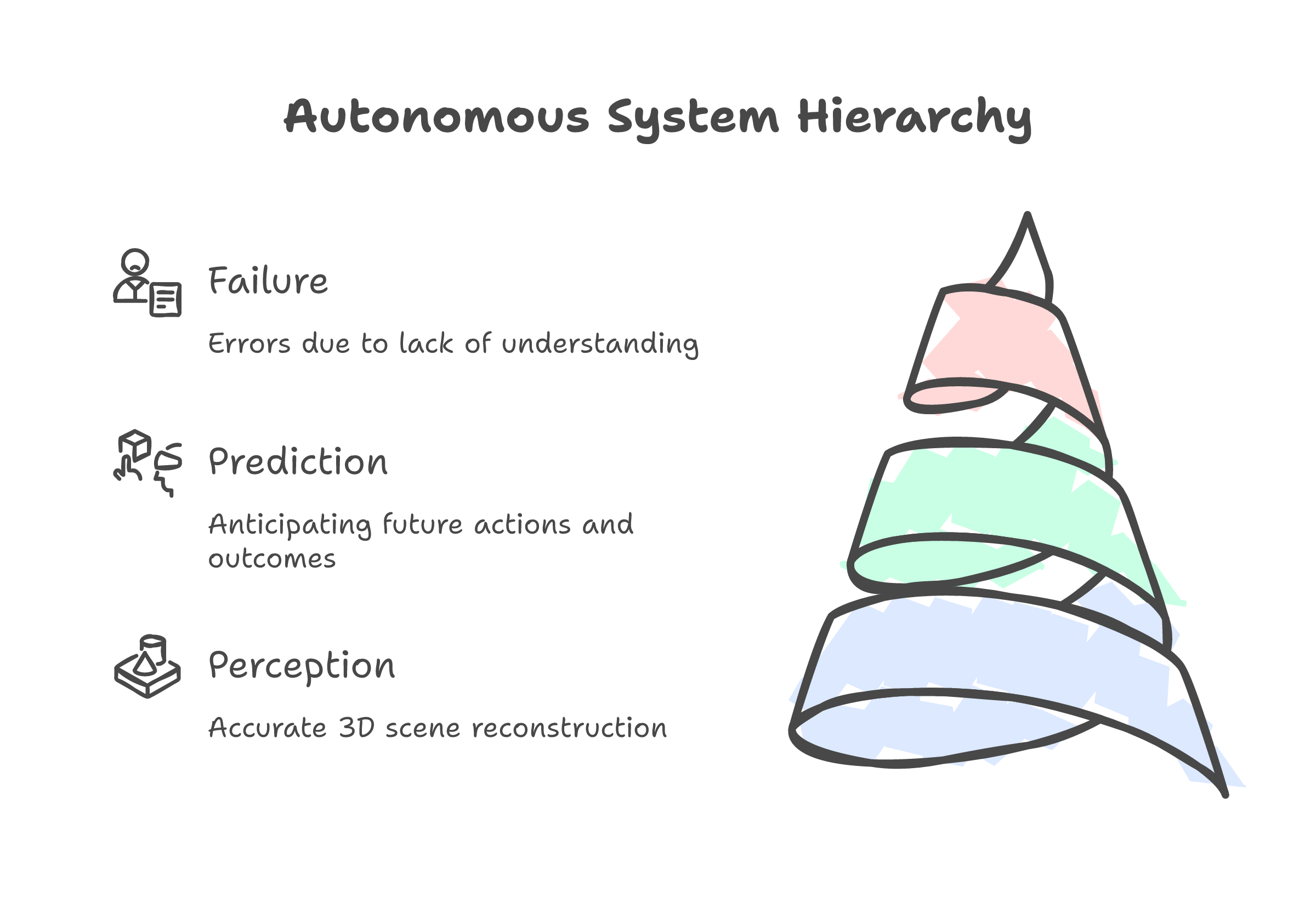 Autonomous System Hierarchy: Perception, Prediction, Failure